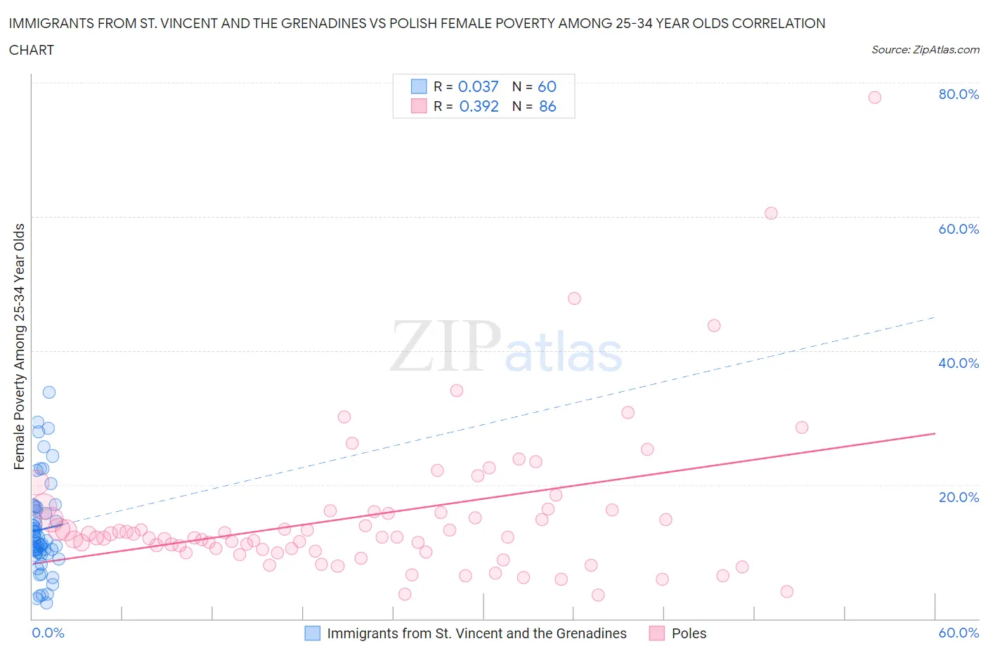 Immigrants from St. Vincent and the Grenadines vs Polish Female Poverty Among 25-34 Year Olds