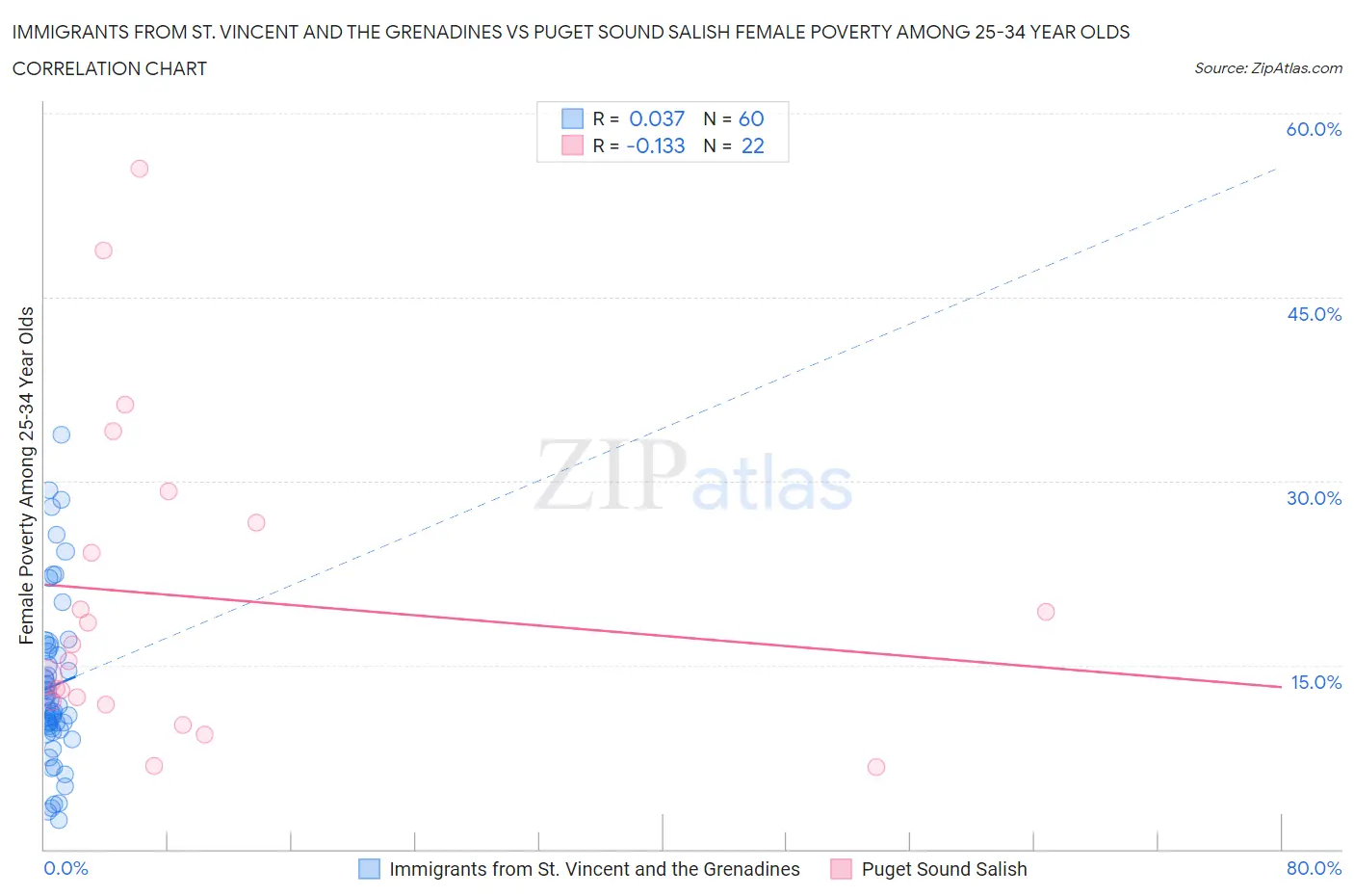 Immigrants from St. Vincent and the Grenadines vs Puget Sound Salish Female Poverty Among 25-34 Year Olds