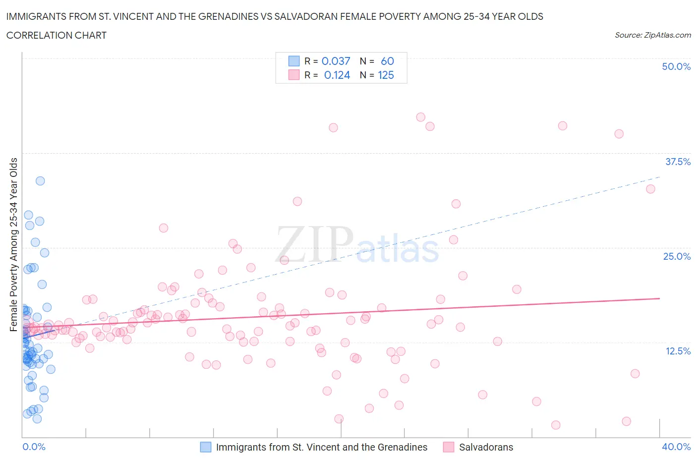 Immigrants from St. Vincent and the Grenadines vs Salvadoran Female Poverty Among 25-34 Year Olds