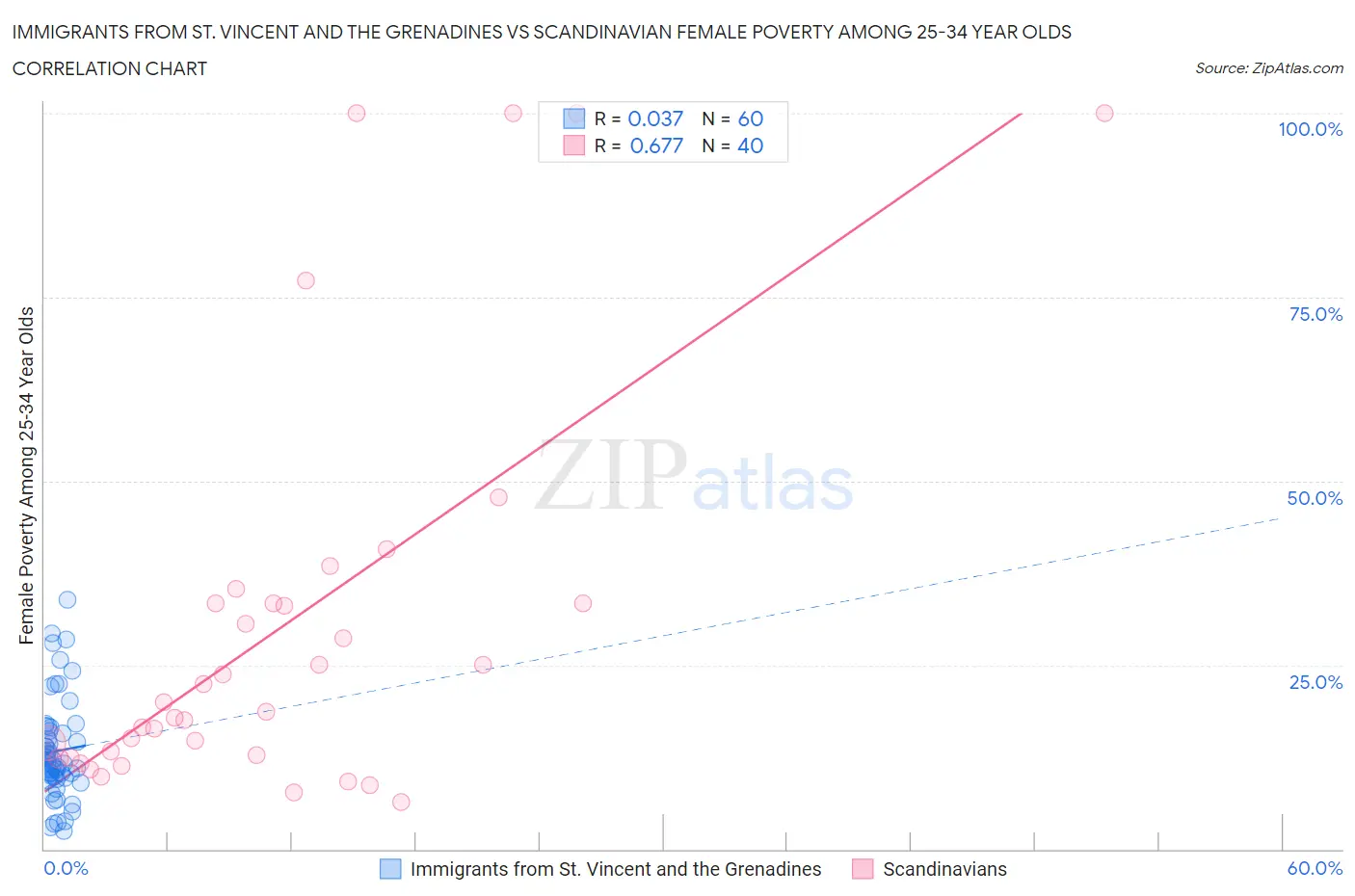 Immigrants from St. Vincent and the Grenadines vs Scandinavian Female Poverty Among 25-34 Year Olds