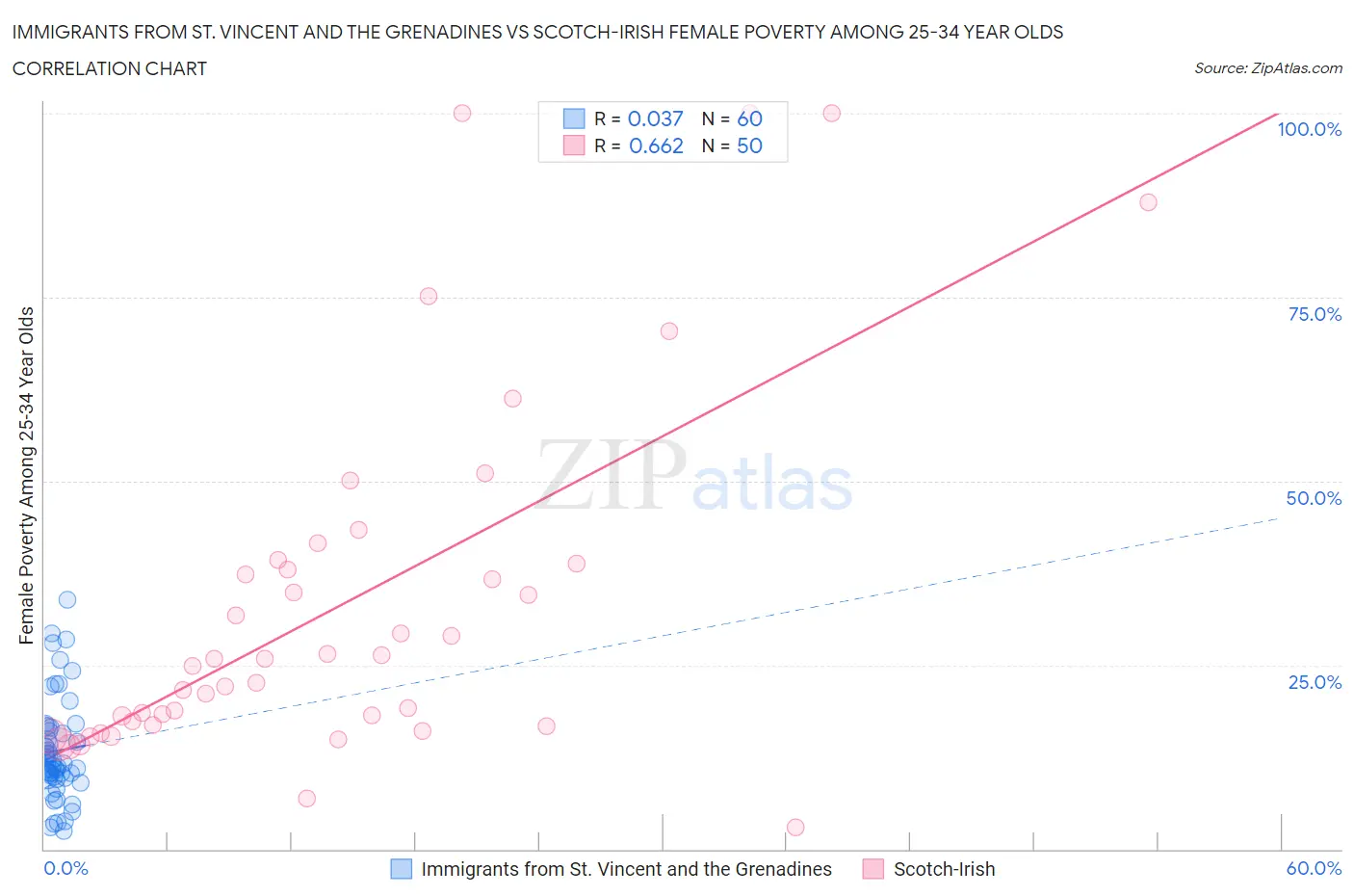 Immigrants from St. Vincent and the Grenadines vs Scotch-Irish Female Poverty Among 25-34 Year Olds