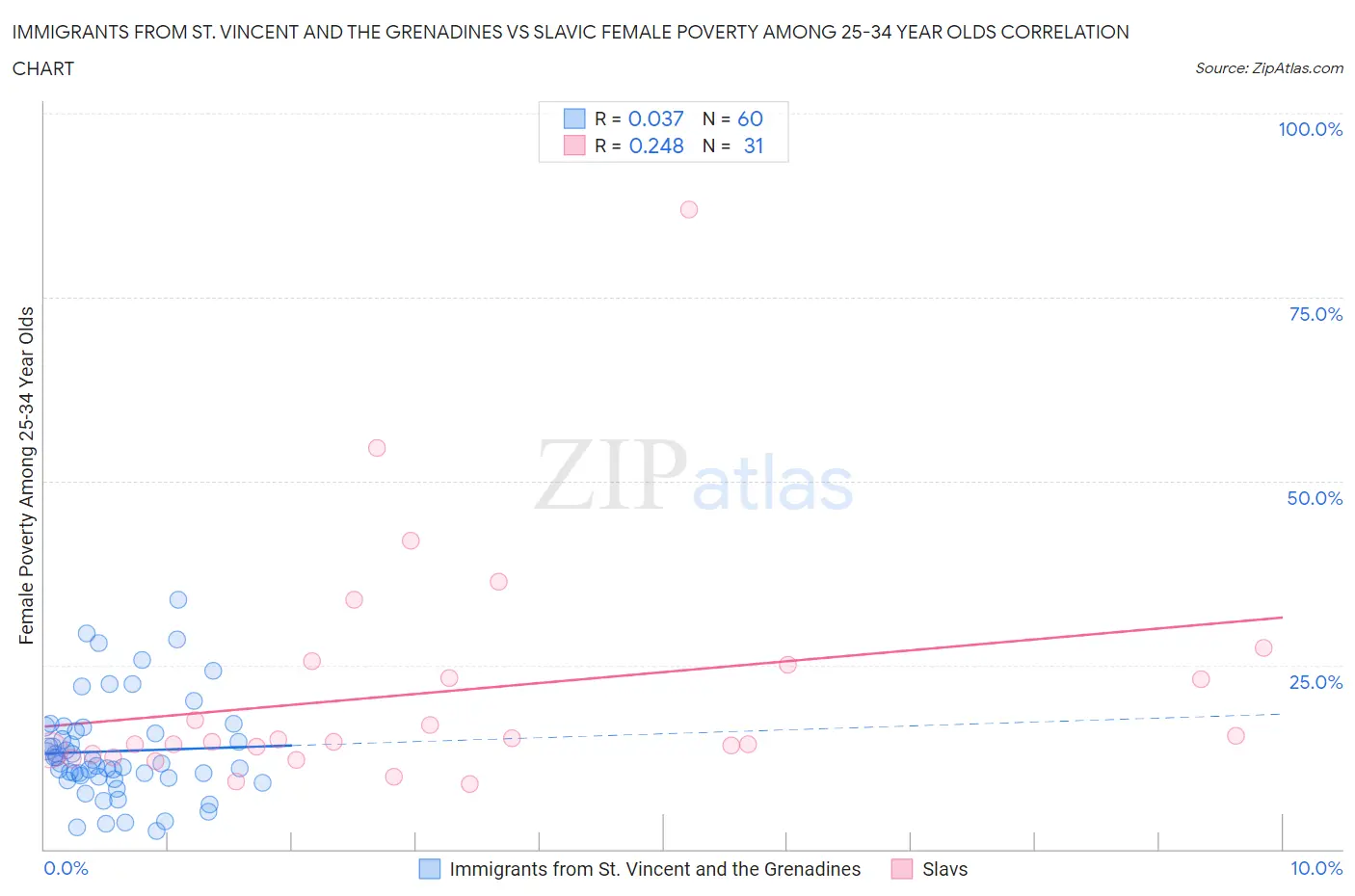 Immigrants from St. Vincent and the Grenadines vs Slavic Female Poverty Among 25-34 Year Olds