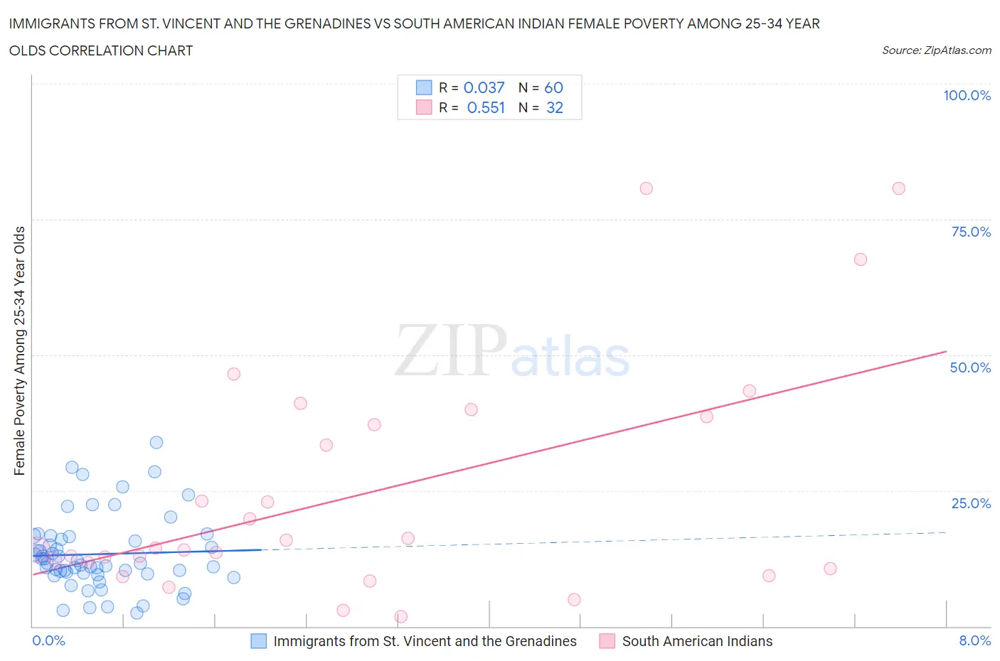 Immigrants from St. Vincent and the Grenadines vs South American Indian Female Poverty Among 25-34 Year Olds