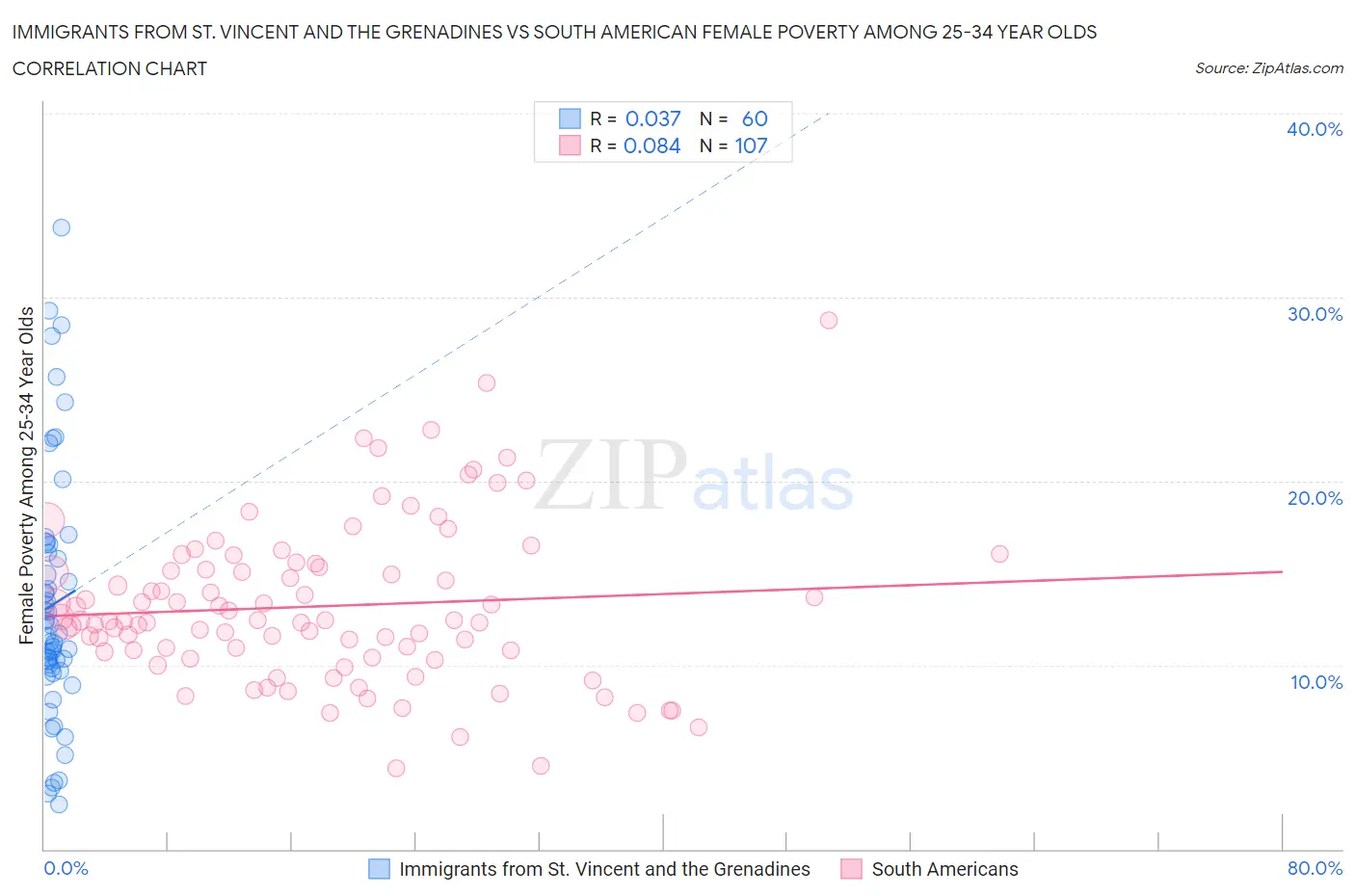Immigrants from St. Vincent and the Grenadines vs South American Female Poverty Among 25-34 Year Olds