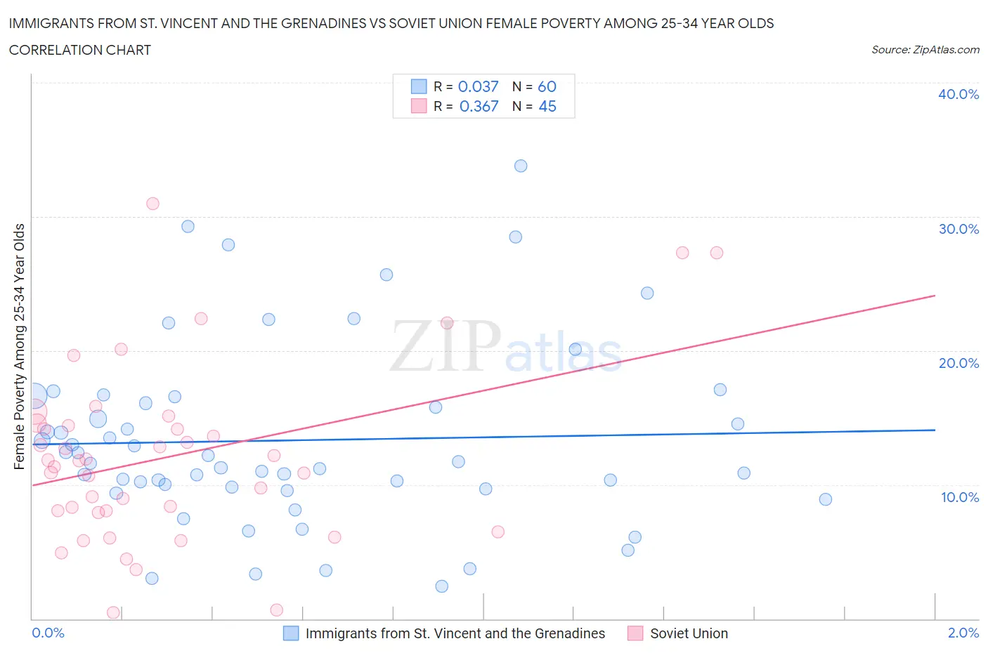 Immigrants from St. Vincent and the Grenadines vs Soviet Union Female Poverty Among 25-34 Year Olds
