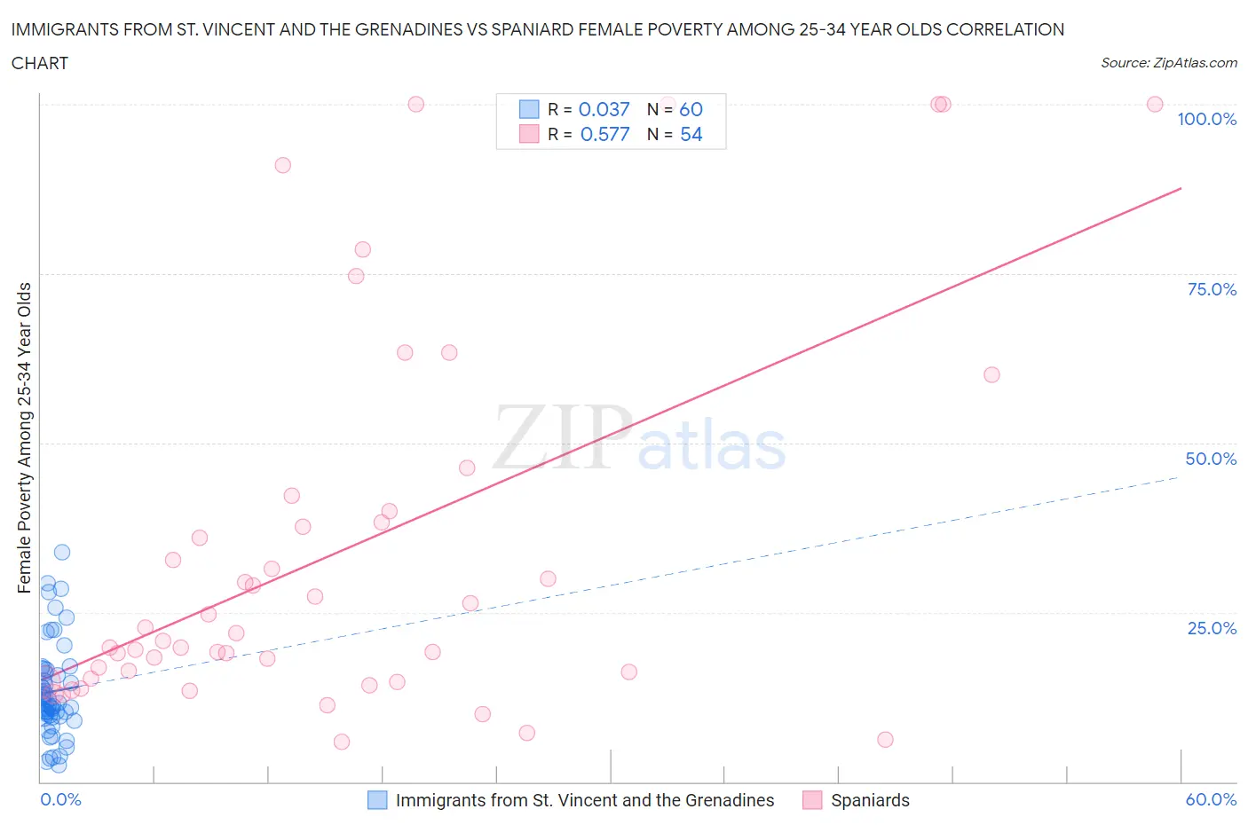 Immigrants from St. Vincent and the Grenadines vs Spaniard Female Poverty Among 25-34 Year Olds