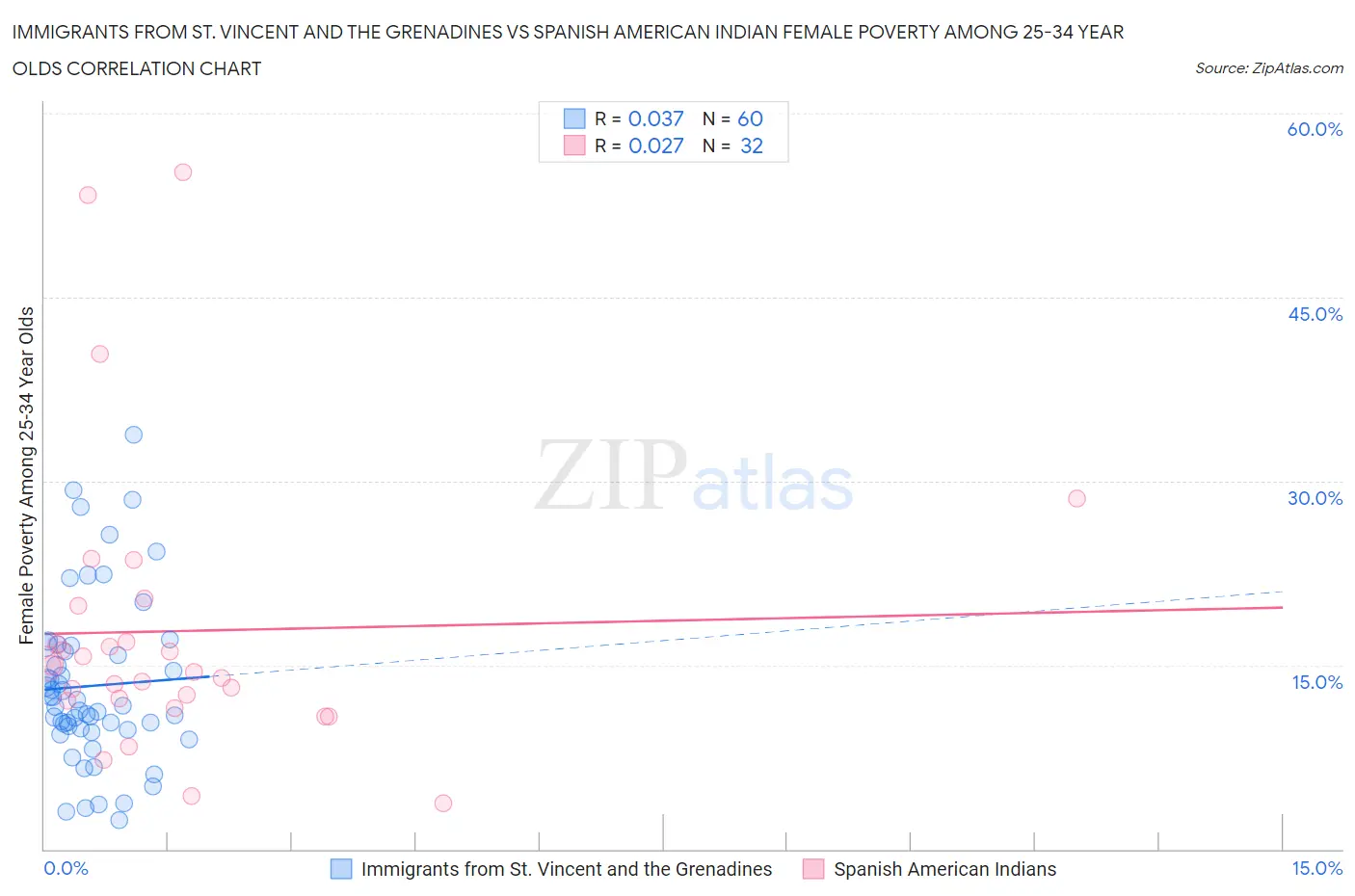 Immigrants from St. Vincent and the Grenadines vs Spanish American Indian Female Poverty Among 25-34 Year Olds