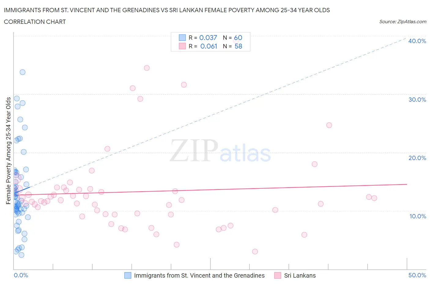 Immigrants from St. Vincent and the Grenadines vs Sri Lankan Female Poverty Among 25-34 Year Olds