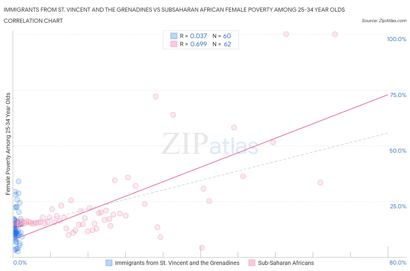 Immigrants from St. Vincent and the Grenadines vs Subsaharan African Female Poverty Among 25-34 Year Olds