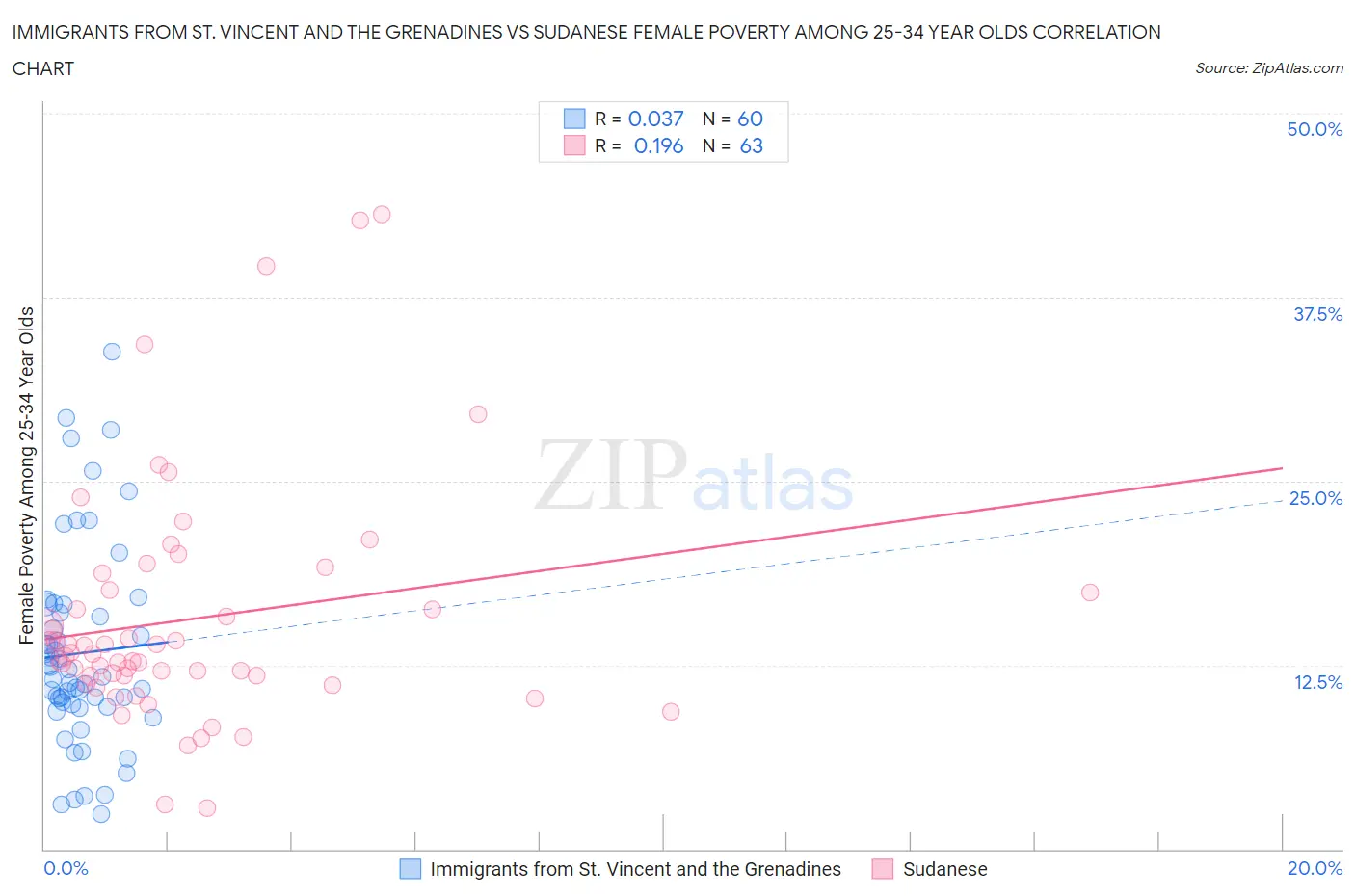 Immigrants from St. Vincent and the Grenadines vs Sudanese Female Poverty Among 25-34 Year Olds