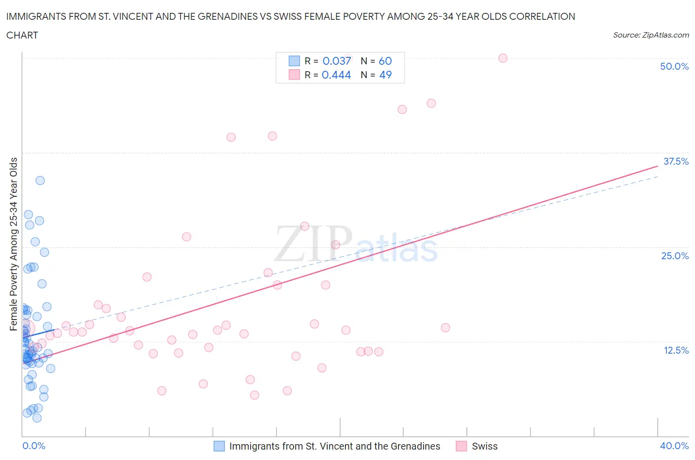 Immigrants from St. Vincent and the Grenadines vs Swiss Female Poverty Among 25-34 Year Olds