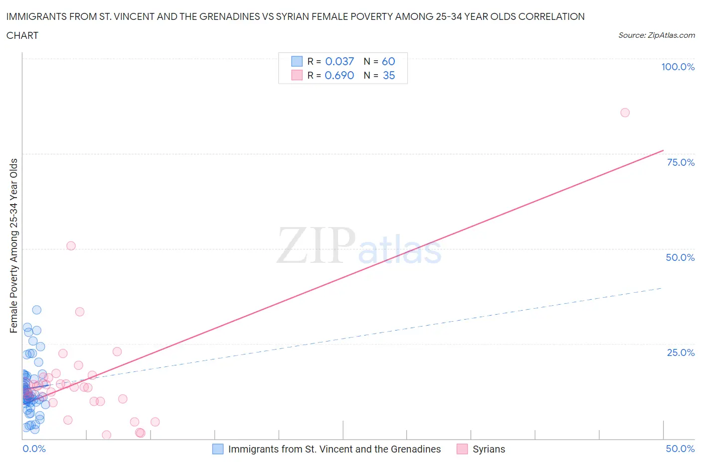Immigrants from St. Vincent and the Grenadines vs Syrian Female Poverty Among 25-34 Year Olds