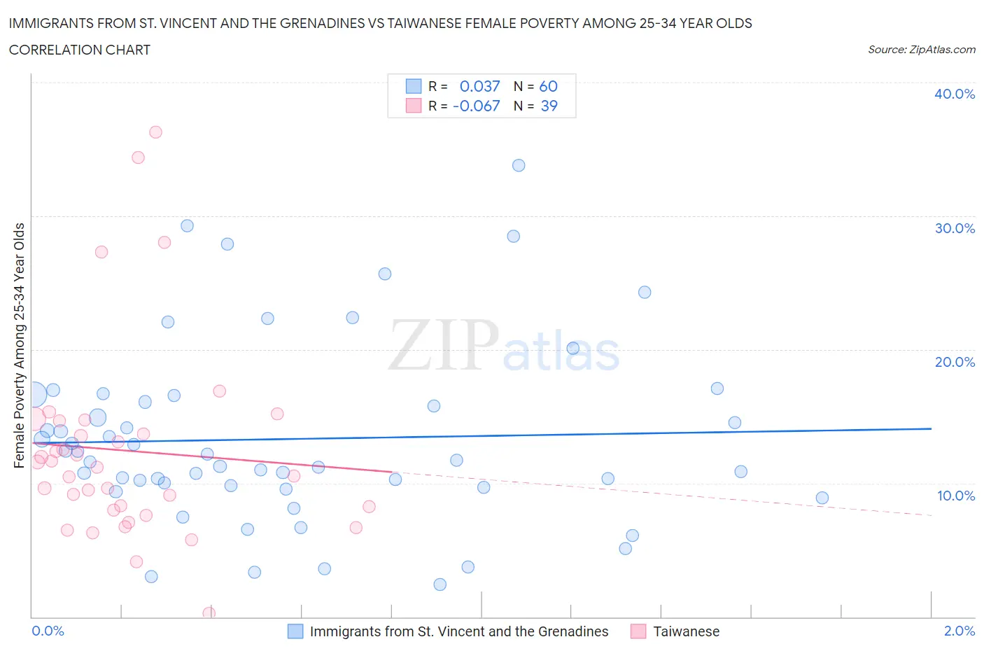 Immigrants from St. Vincent and the Grenadines vs Taiwanese Female Poverty Among 25-34 Year Olds