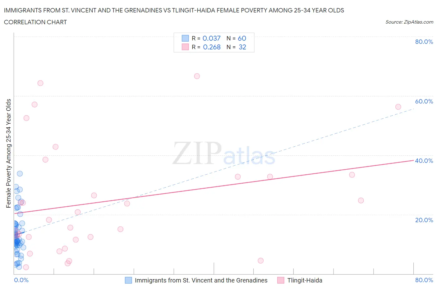 Immigrants from St. Vincent and the Grenadines vs Tlingit-Haida Female Poverty Among 25-34 Year Olds