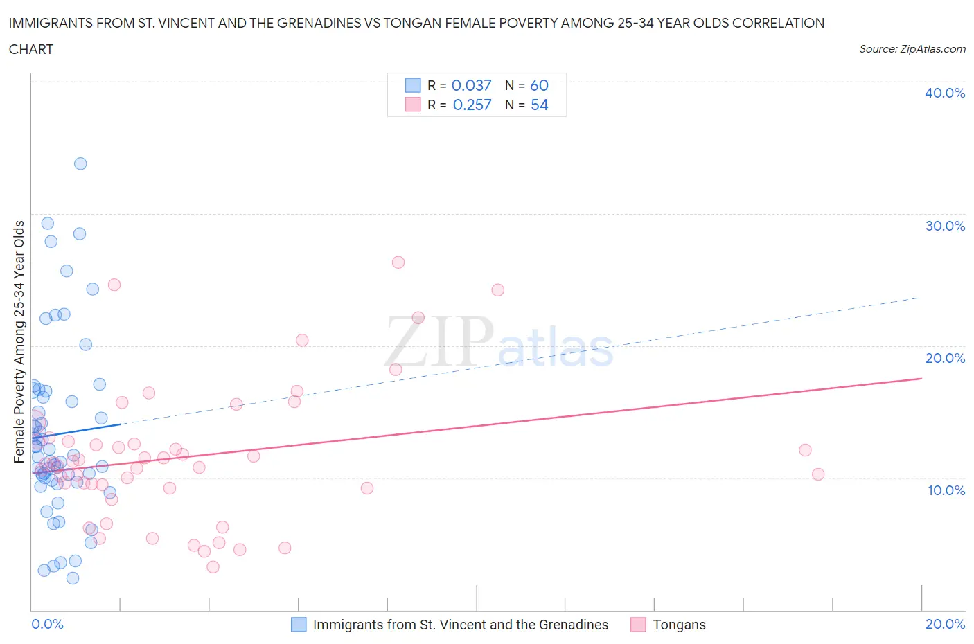 Immigrants from St. Vincent and the Grenadines vs Tongan Female Poverty Among 25-34 Year Olds