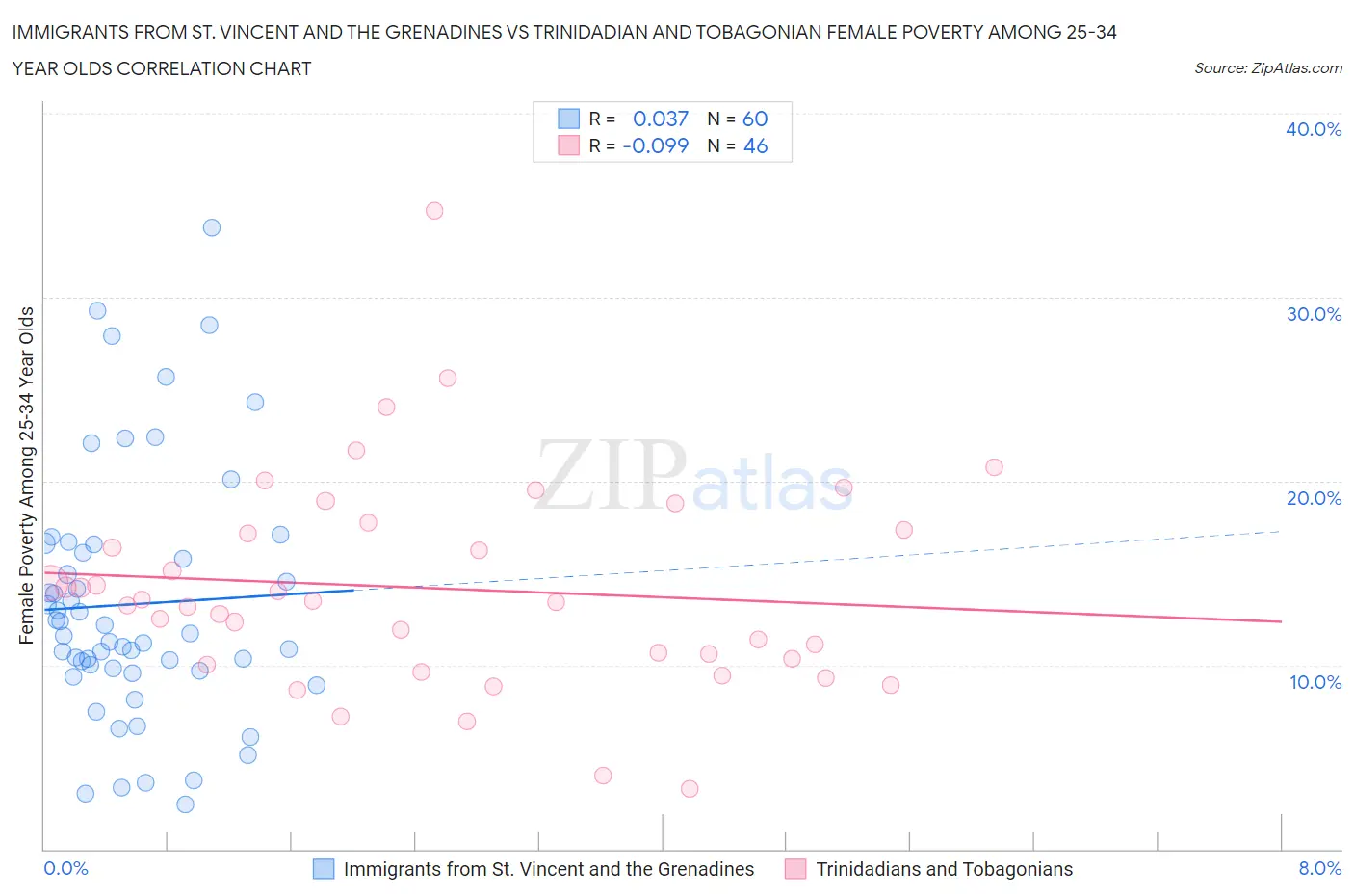 Immigrants from St. Vincent and the Grenadines vs Trinidadian and Tobagonian Female Poverty Among 25-34 Year Olds