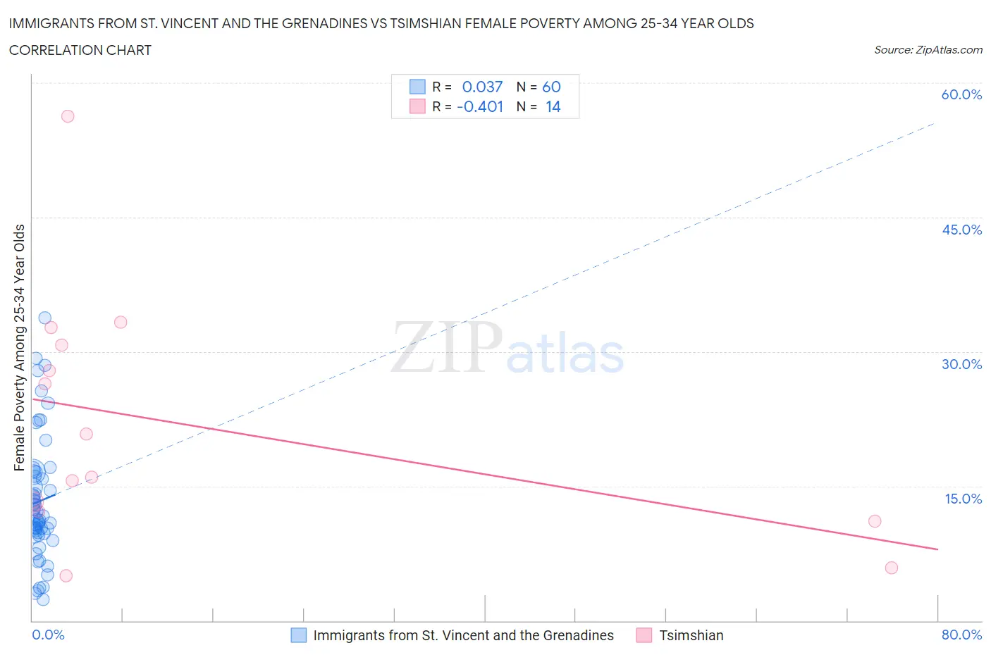 Immigrants from St. Vincent and the Grenadines vs Tsimshian Female Poverty Among 25-34 Year Olds