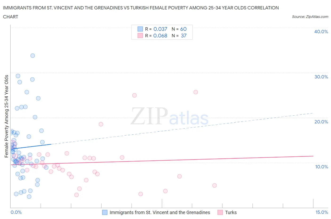 Immigrants from St. Vincent and the Grenadines vs Turkish Female Poverty Among 25-34 Year Olds