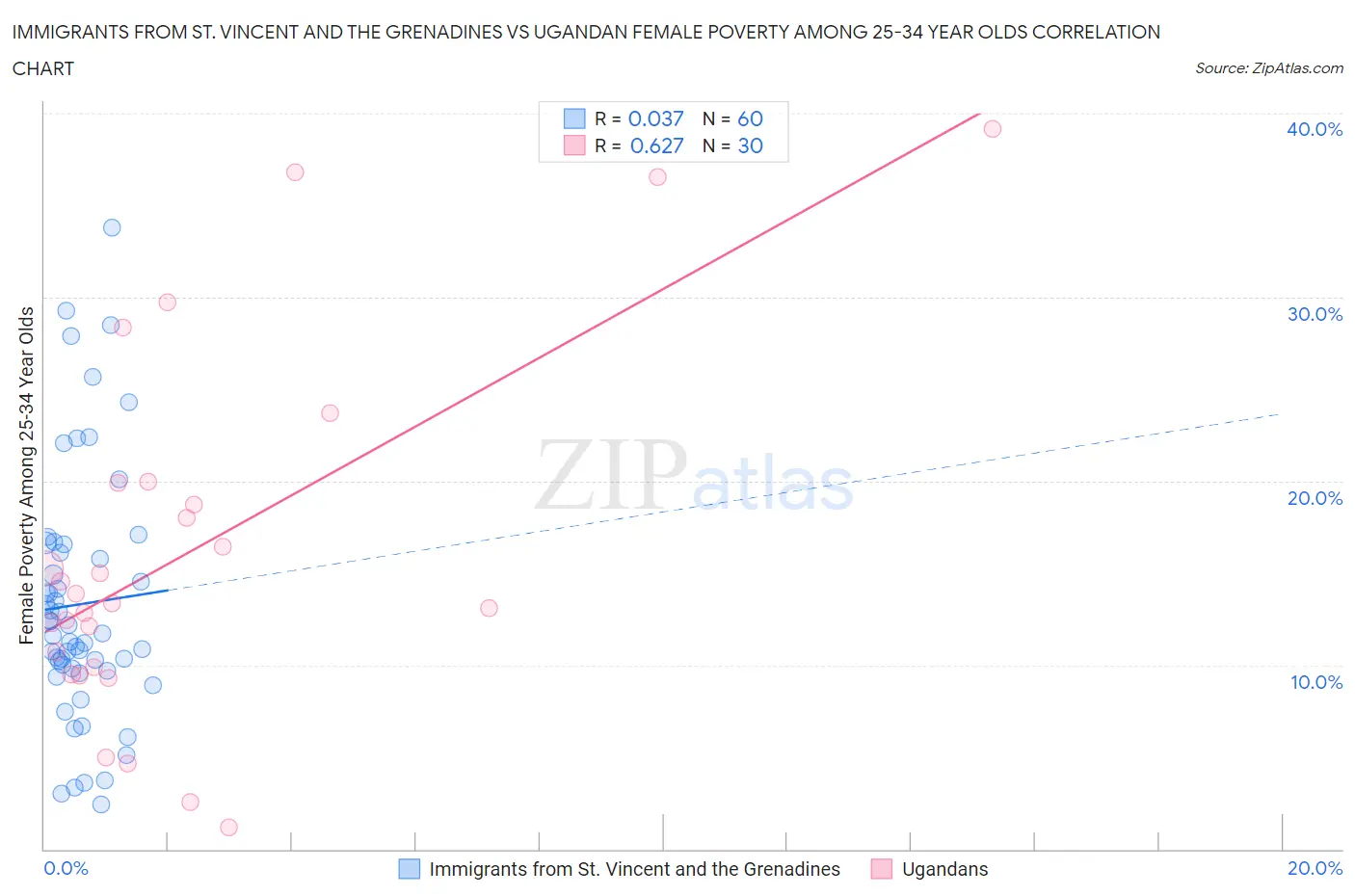 Immigrants from St. Vincent and the Grenadines vs Ugandan Female Poverty Among 25-34 Year Olds