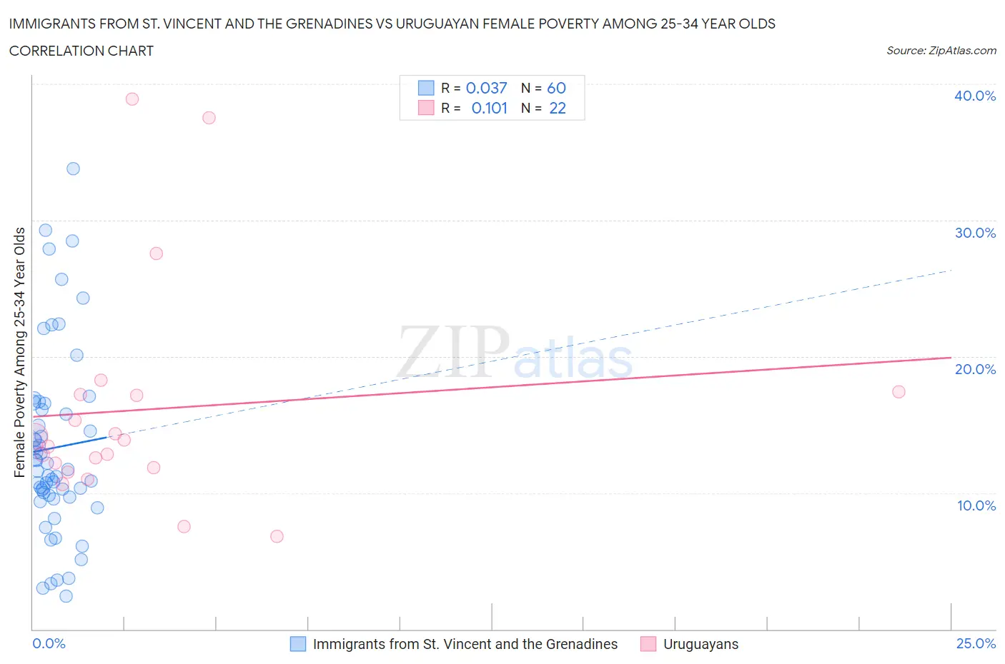 Immigrants from St. Vincent and the Grenadines vs Uruguayan Female Poverty Among 25-34 Year Olds