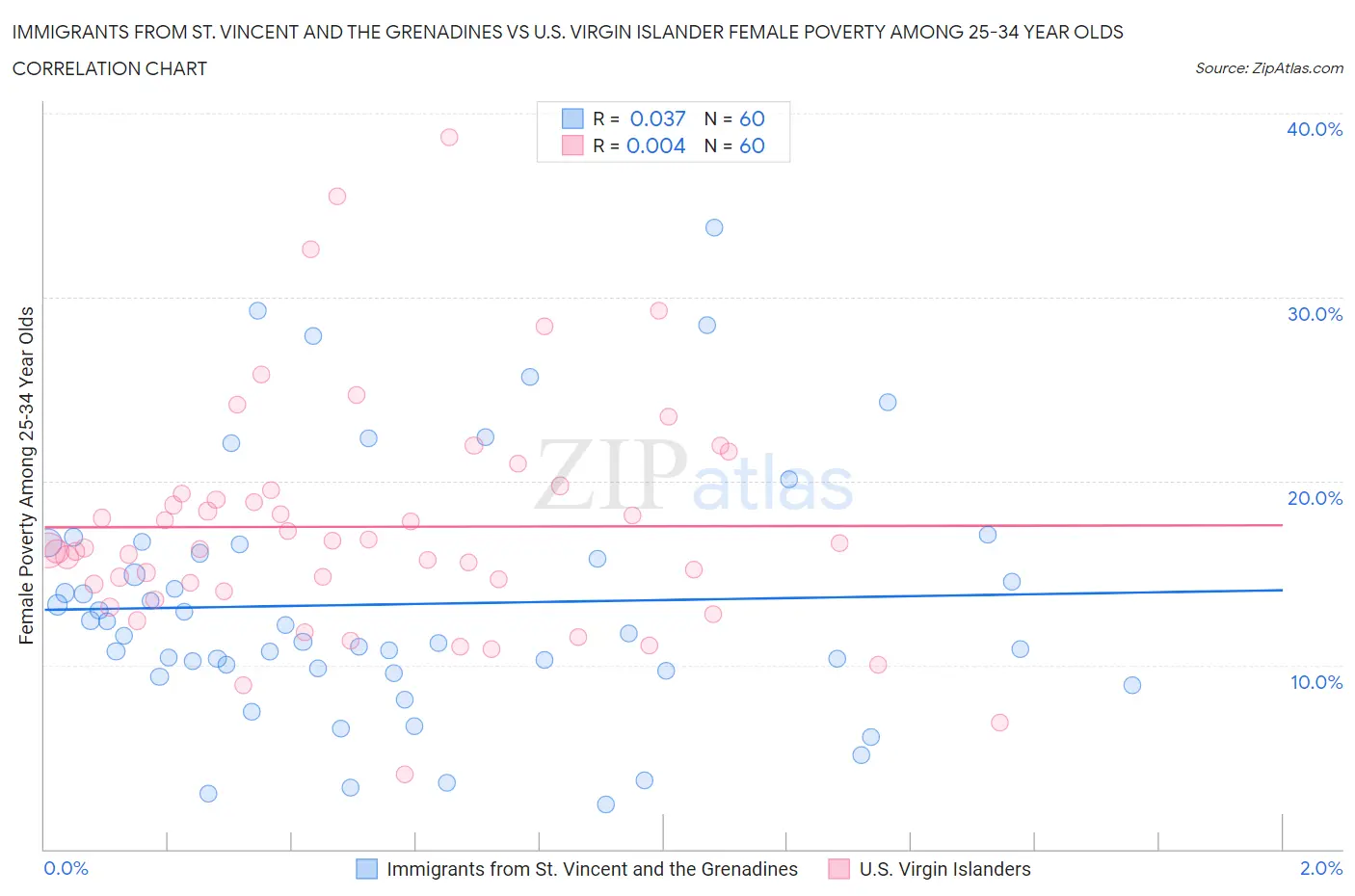 Immigrants from St. Vincent and the Grenadines vs U.S. Virgin Islander Female Poverty Among 25-34 Year Olds