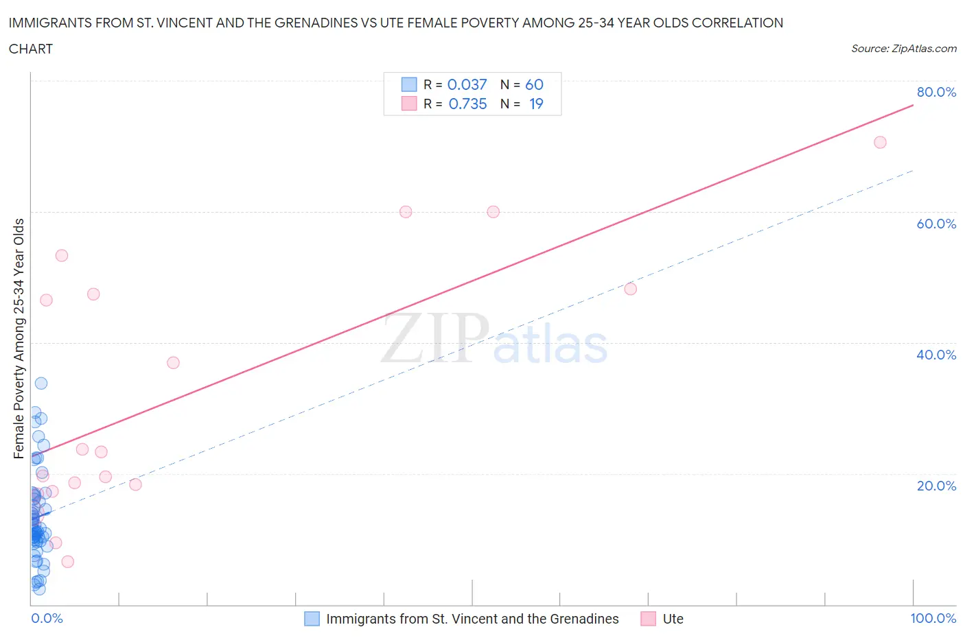 Immigrants from St. Vincent and the Grenadines vs Ute Female Poverty Among 25-34 Year Olds