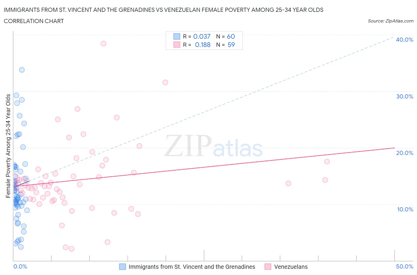 Immigrants from St. Vincent and the Grenadines vs Venezuelan Female Poverty Among 25-34 Year Olds