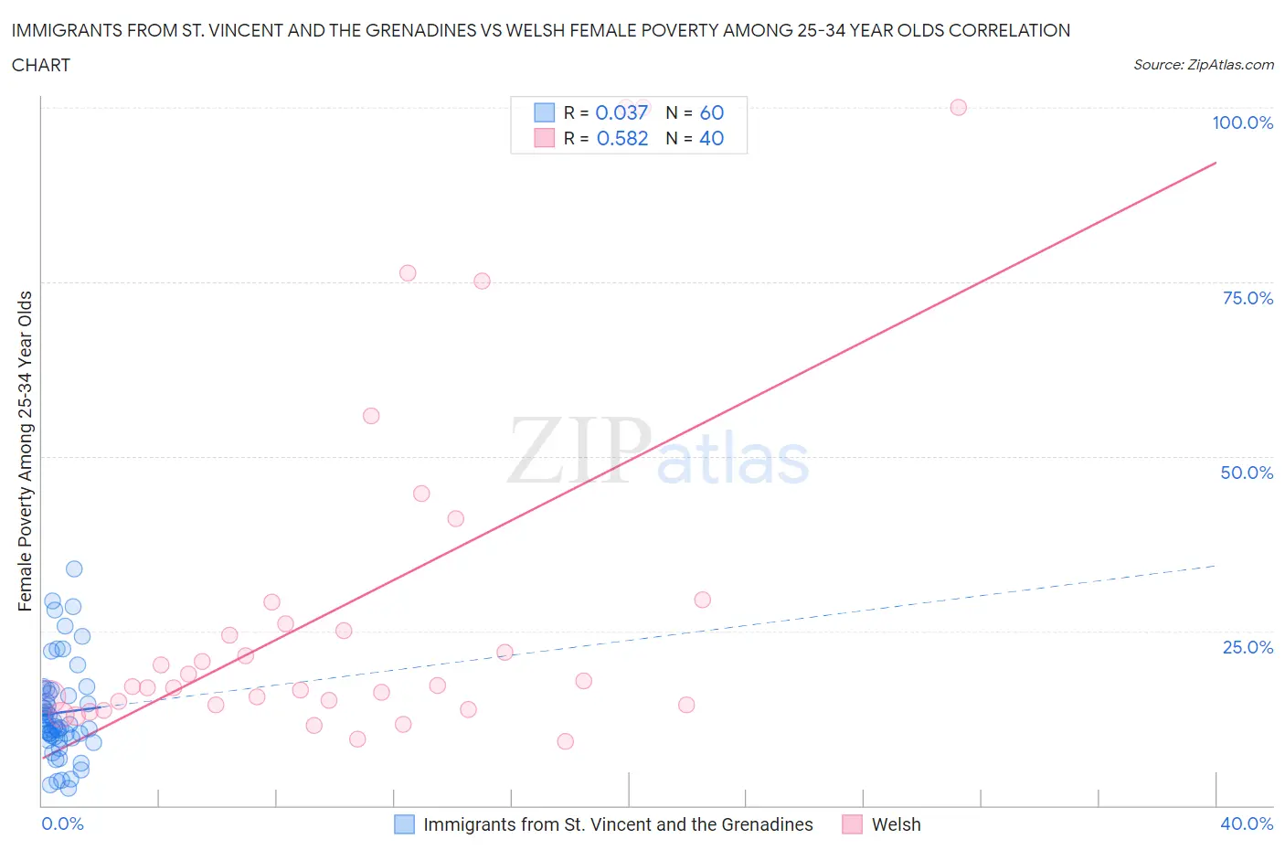 Immigrants from St. Vincent and the Grenadines vs Welsh Female Poverty Among 25-34 Year Olds