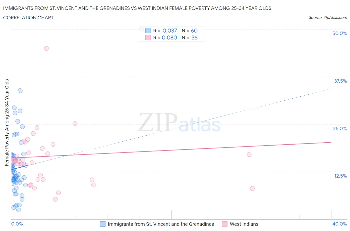 Immigrants from St. Vincent and the Grenadines vs West Indian Female Poverty Among 25-34 Year Olds