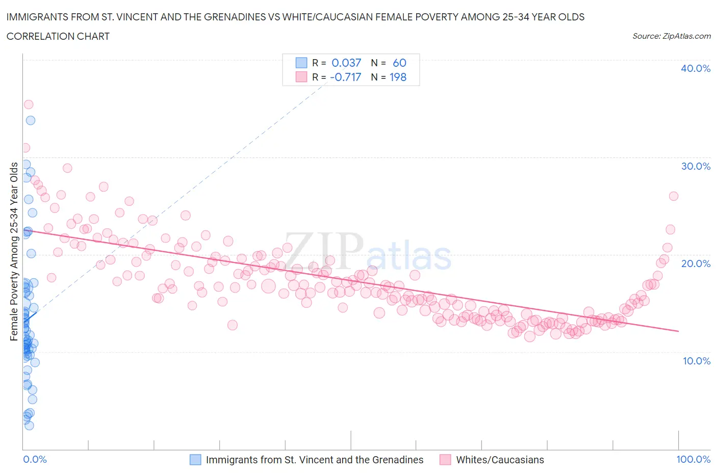 Immigrants from St. Vincent and the Grenadines vs White/Caucasian Female Poverty Among 25-34 Year Olds