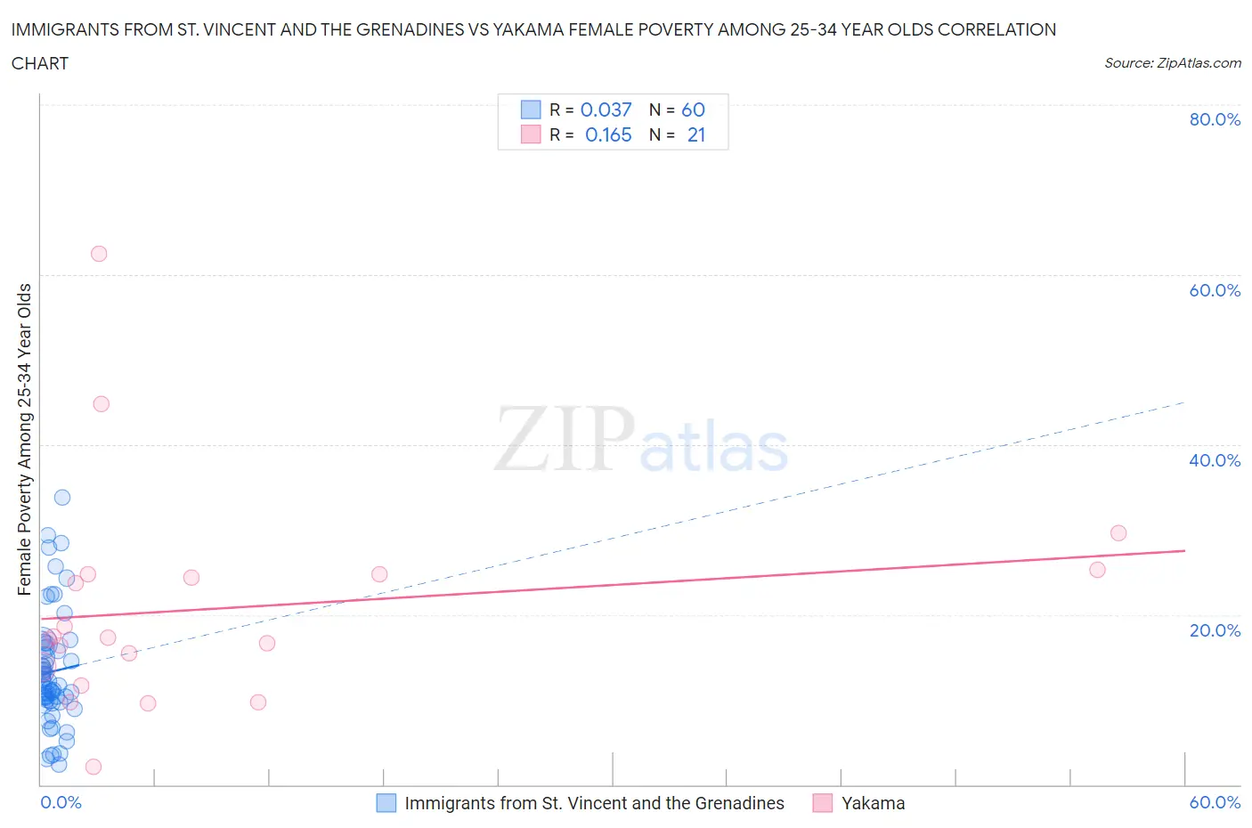 Immigrants from St. Vincent and the Grenadines vs Yakama Female Poverty Among 25-34 Year Olds