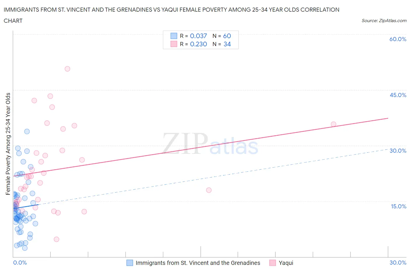 Immigrants from St. Vincent and the Grenadines vs Yaqui Female Poverty Among 25-34 Year Olds