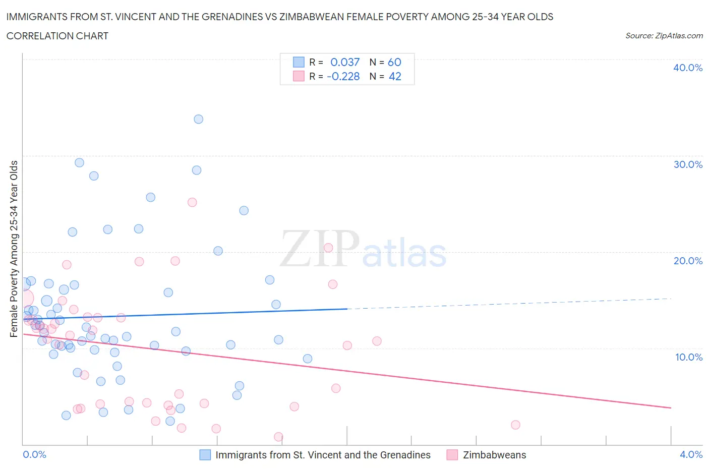 Immigrants from St. Vincent and the Grenadines vs Zimbabwean Female Poverty Among 25-34 Year Olds