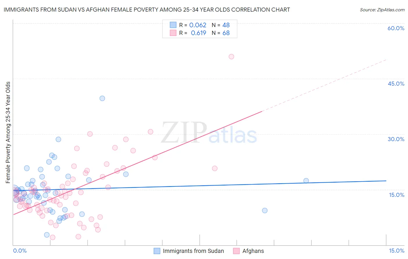 Immigrants from Sudan vs Afghan Female Poverty Among 25-34 Year Olds