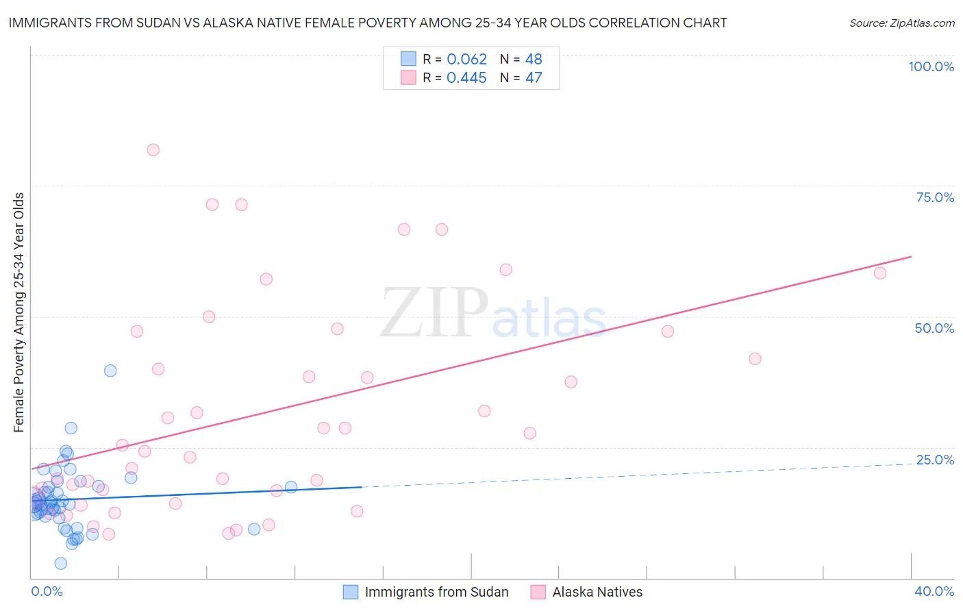 Immigrants from Sudan vs Alaska Native Female Poverty Among 25-34 Year Olds