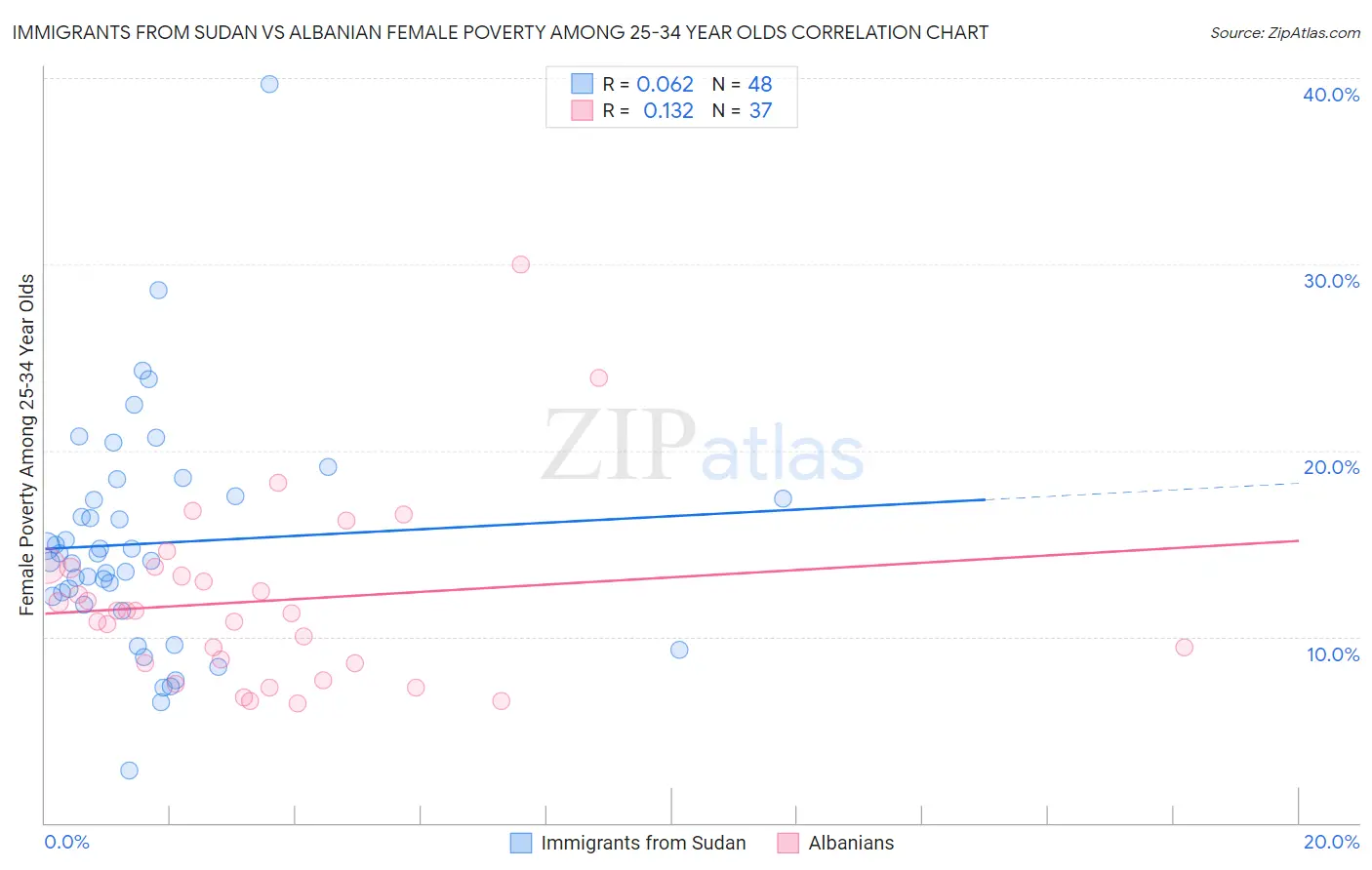 Immigrants from Sudan vs Albanian Female Poverty Among 25-34 Year Olds