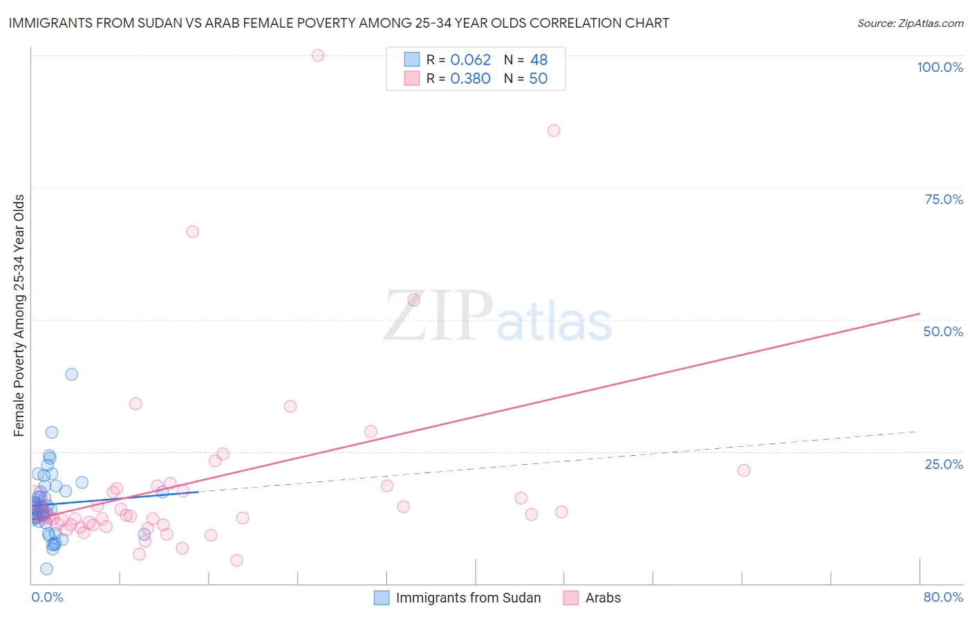 Immigrants from Sudan vs Arab Female Poverty Among 25-34 Year Olds