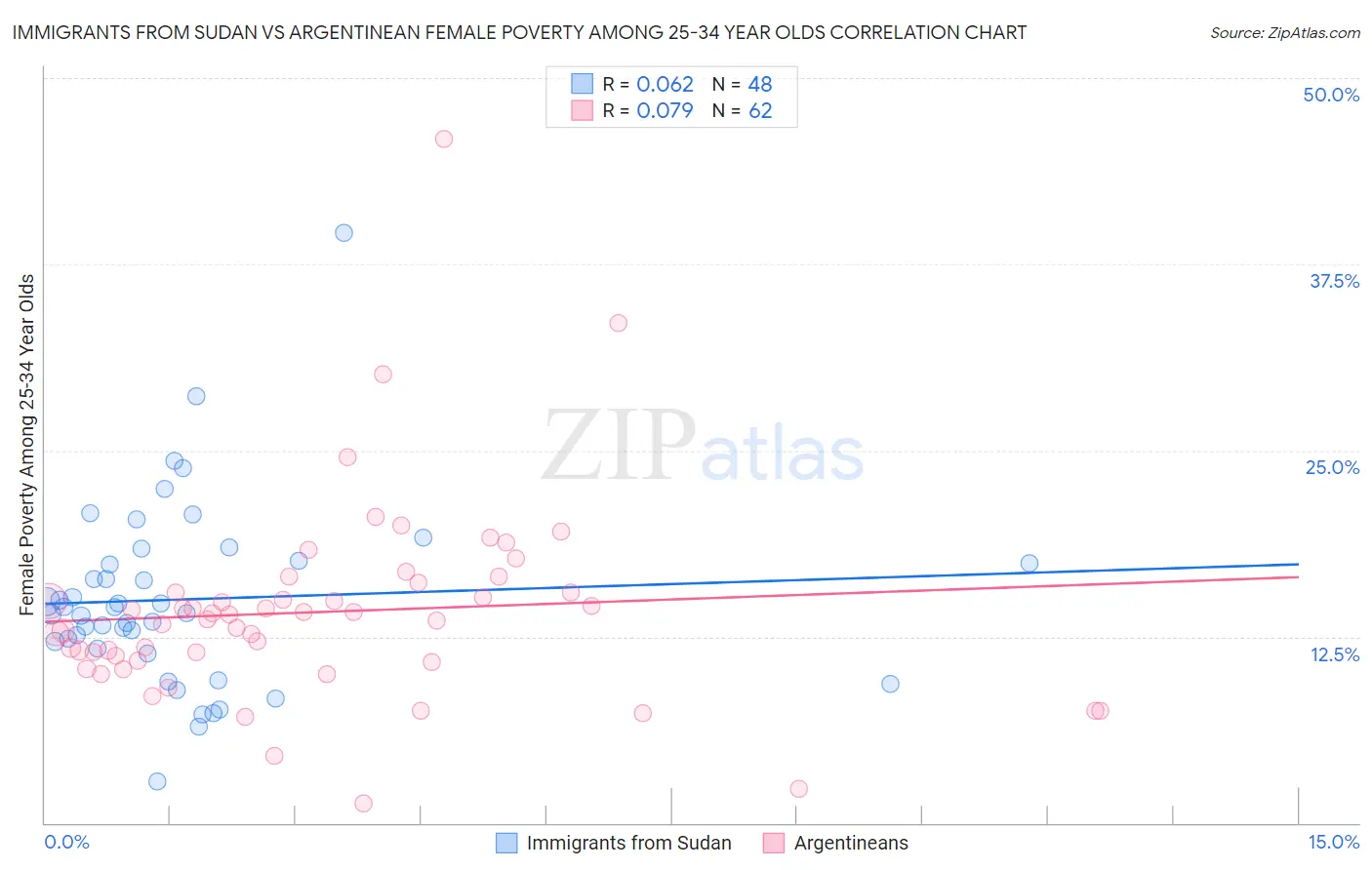 Immigrants from Sudan vs Argentinean Female Poverty Among 25-34 Year Olds