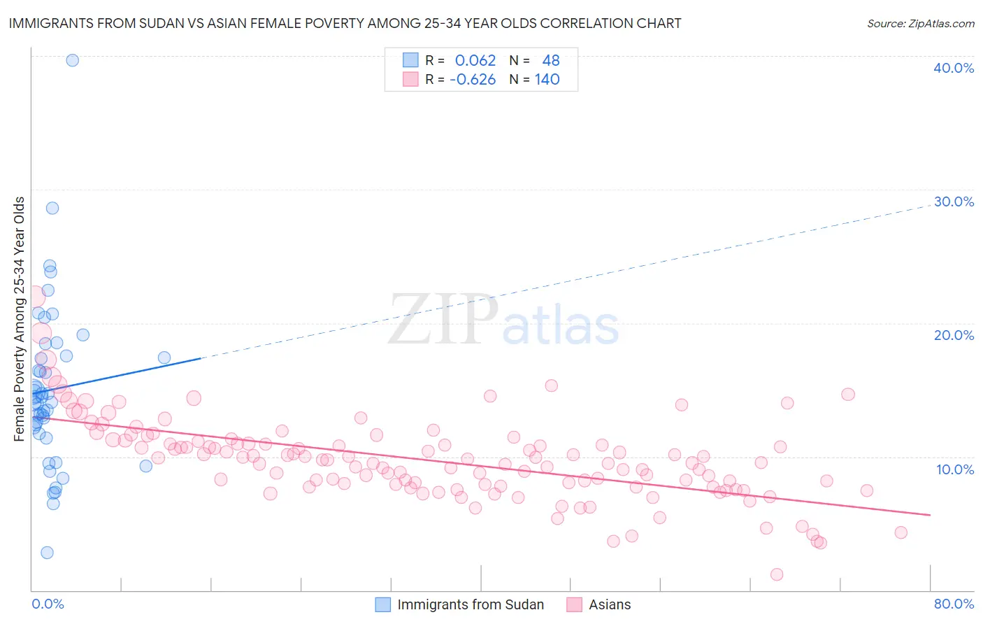 Immigrants from Sudan vs Asian Female Poverty Among 25-34 Year Olds