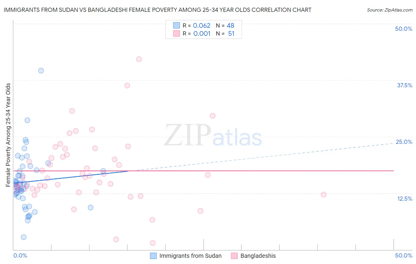 Immigrants from Sudan vs Bangladeshi Female Poverty Among 25-34 Year Olds