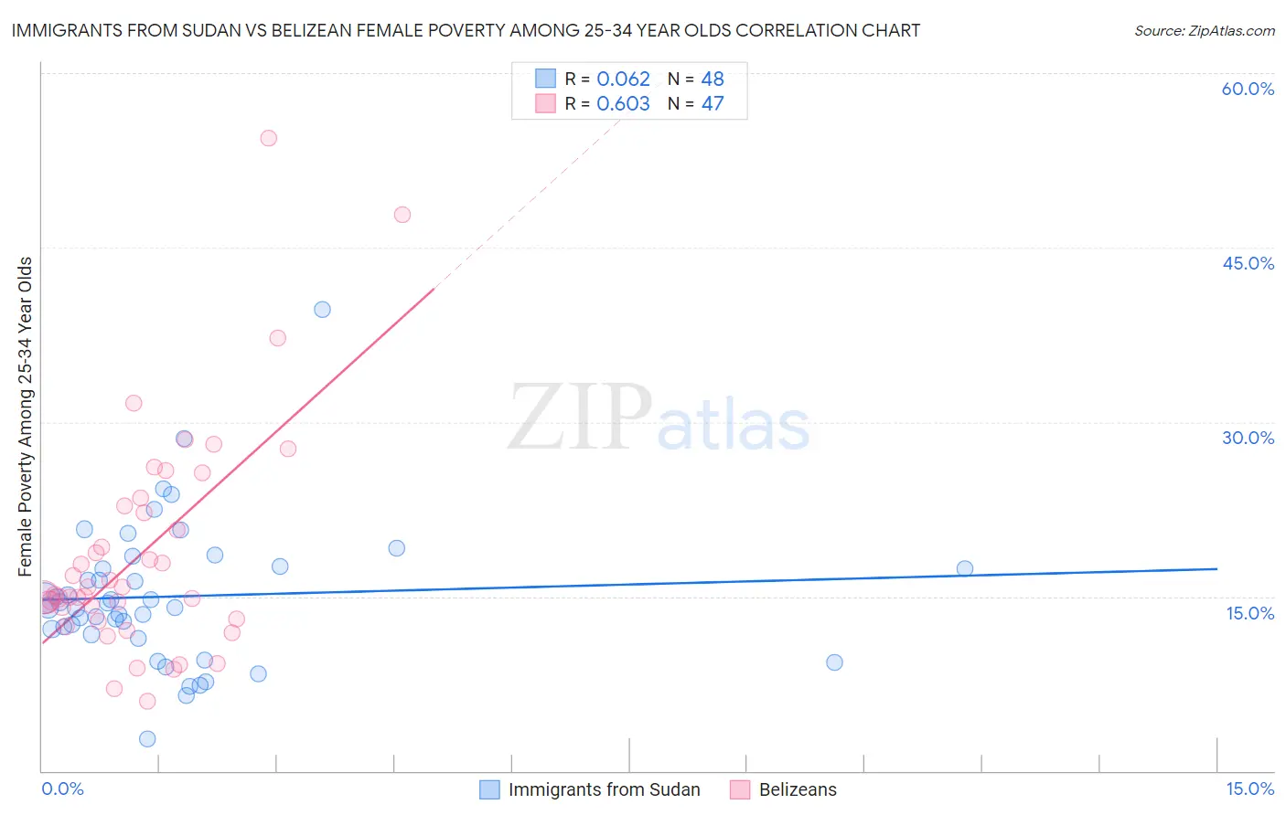 Immigrants from Sudan vs Belizean Female Poverty Among 25-34 Year Olds