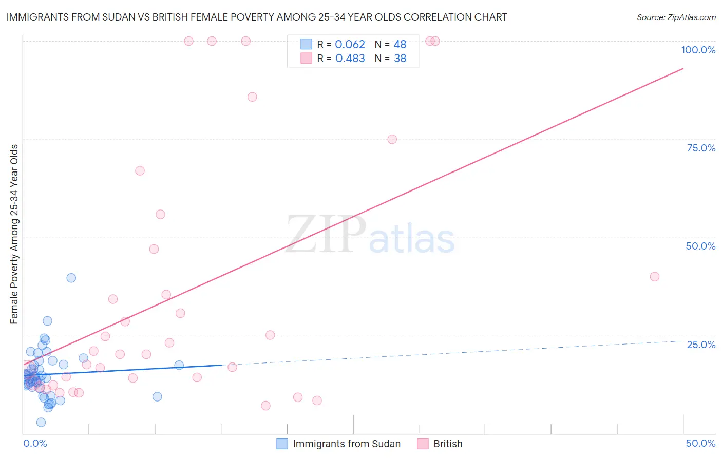 Immigrants from Sudan vs British Female Poverty Among 25-34 Year Olds