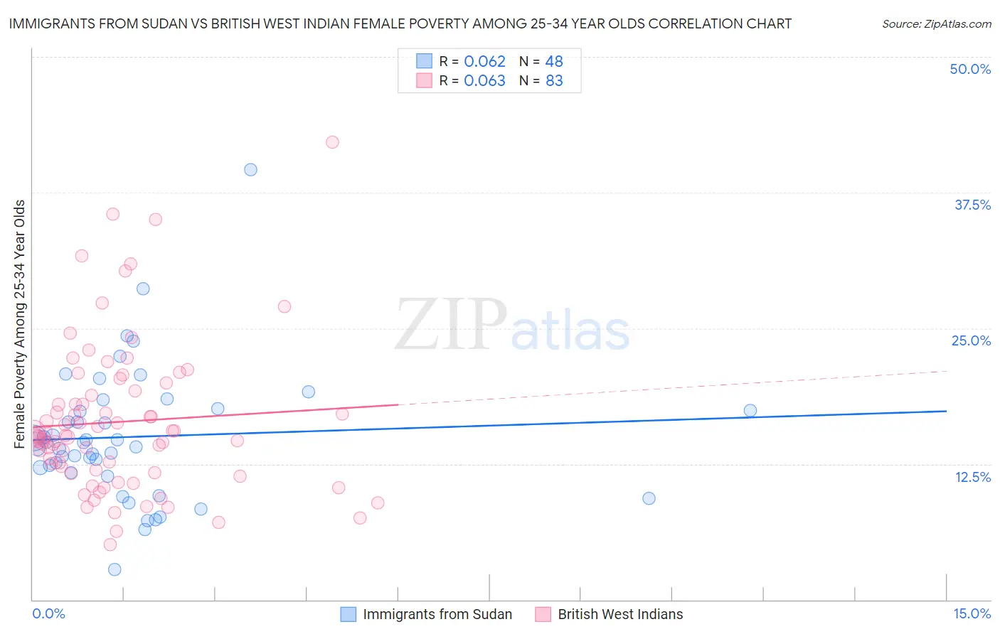 Immigrants from Sudan vs British West Indian Female Poverty Among 25-34 Year Olds