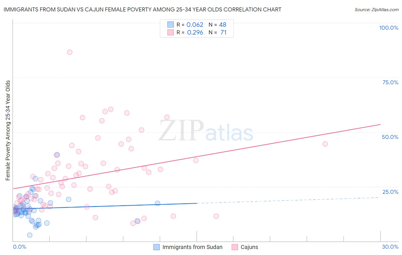 Immigrants from Sudan vs Cajun Female Poverty Among 25-34 Year Olds
