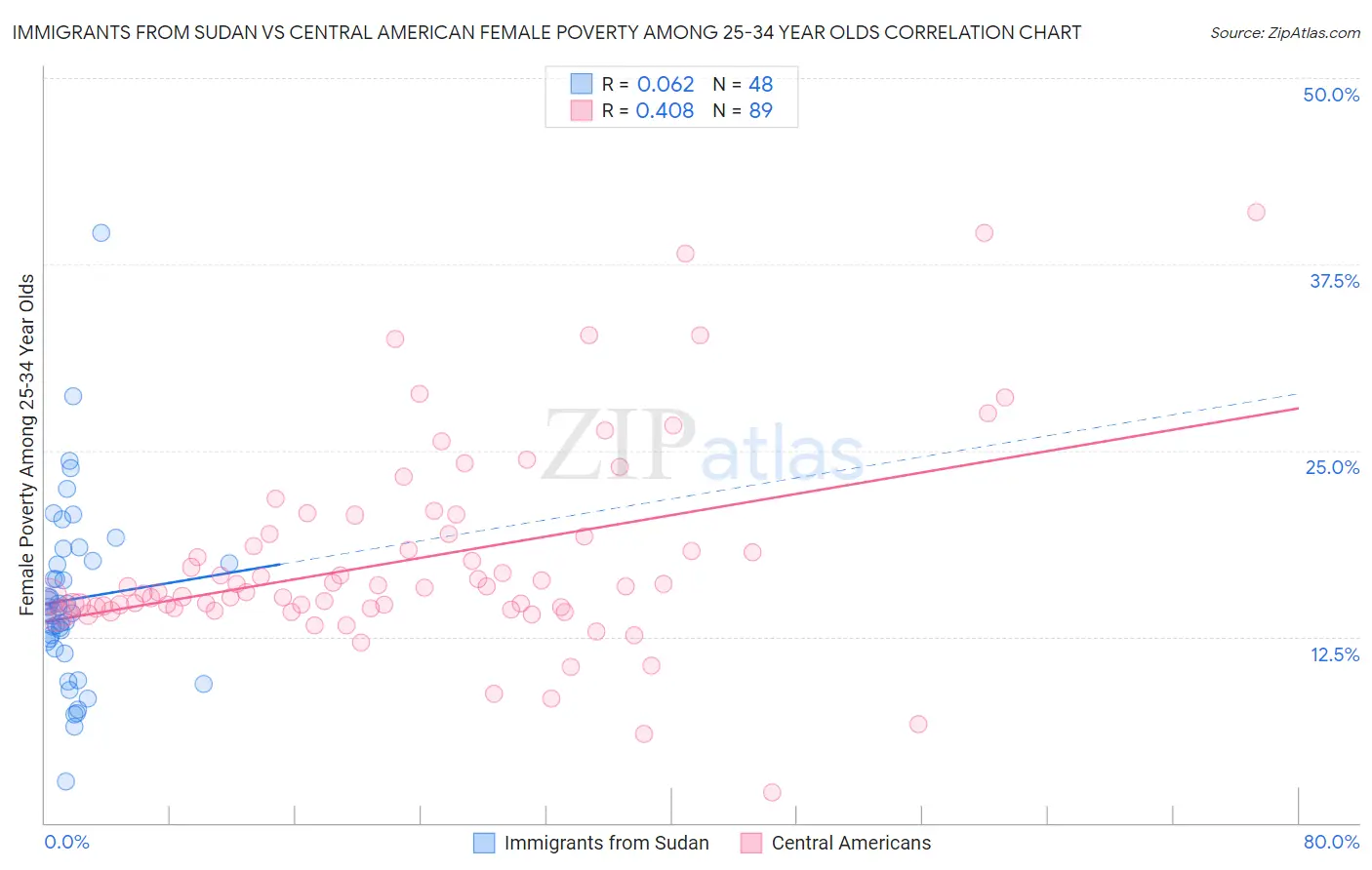Immigrants from Sudan vs Central American Female Poverty Among 25-34 Year Olds