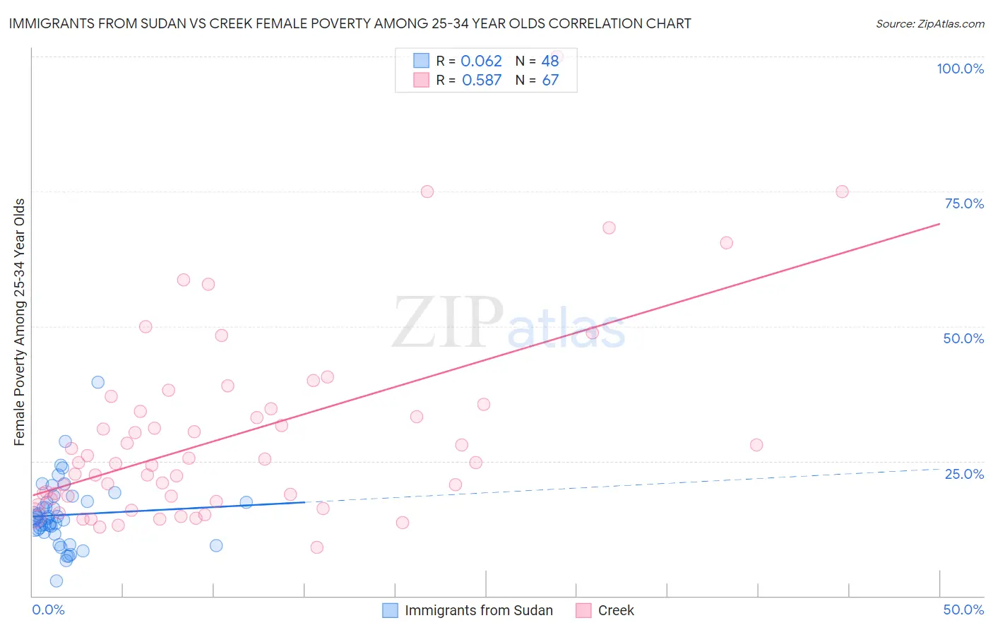 Immigrants from Sudan vs Creek Female Poverty Among 25-34 Year Olds