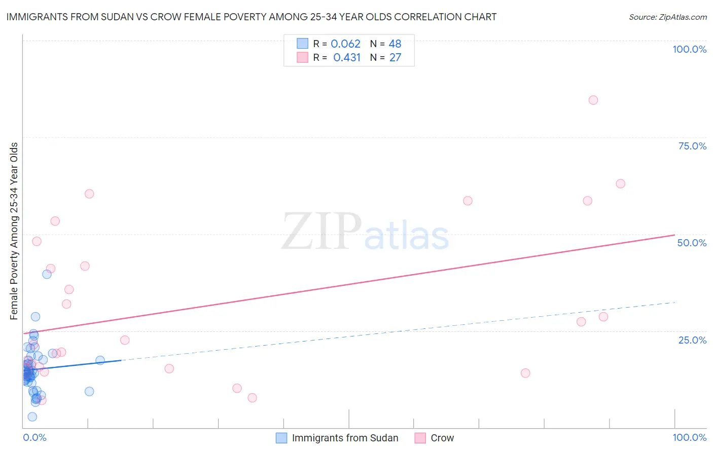 Immigrants from Sudan vs Crow Female Poverty Among 25-34 Year Olds
