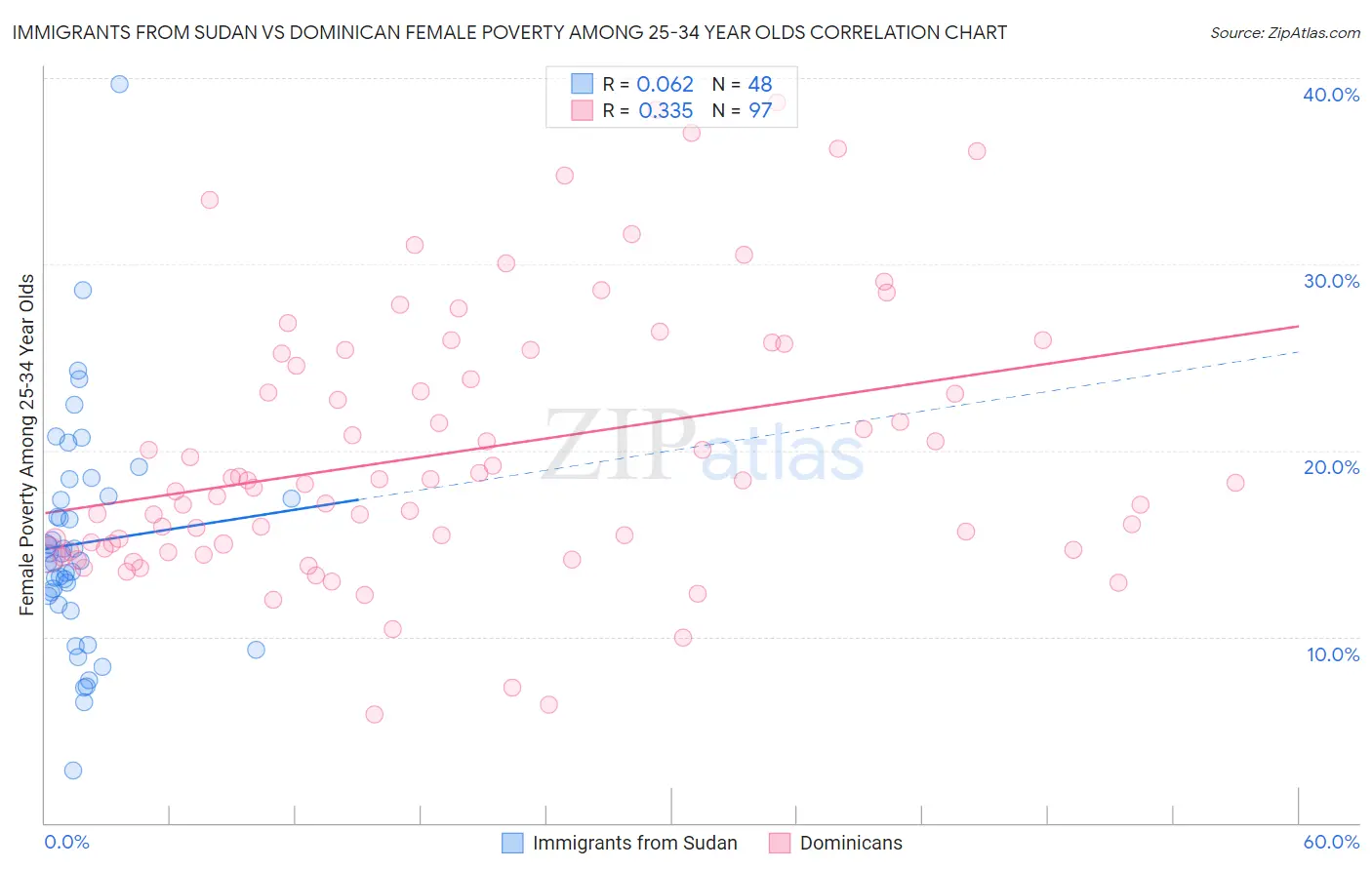Immigrants from Sudan vs Dominican Female Poverty Among 25-34 Year Olds