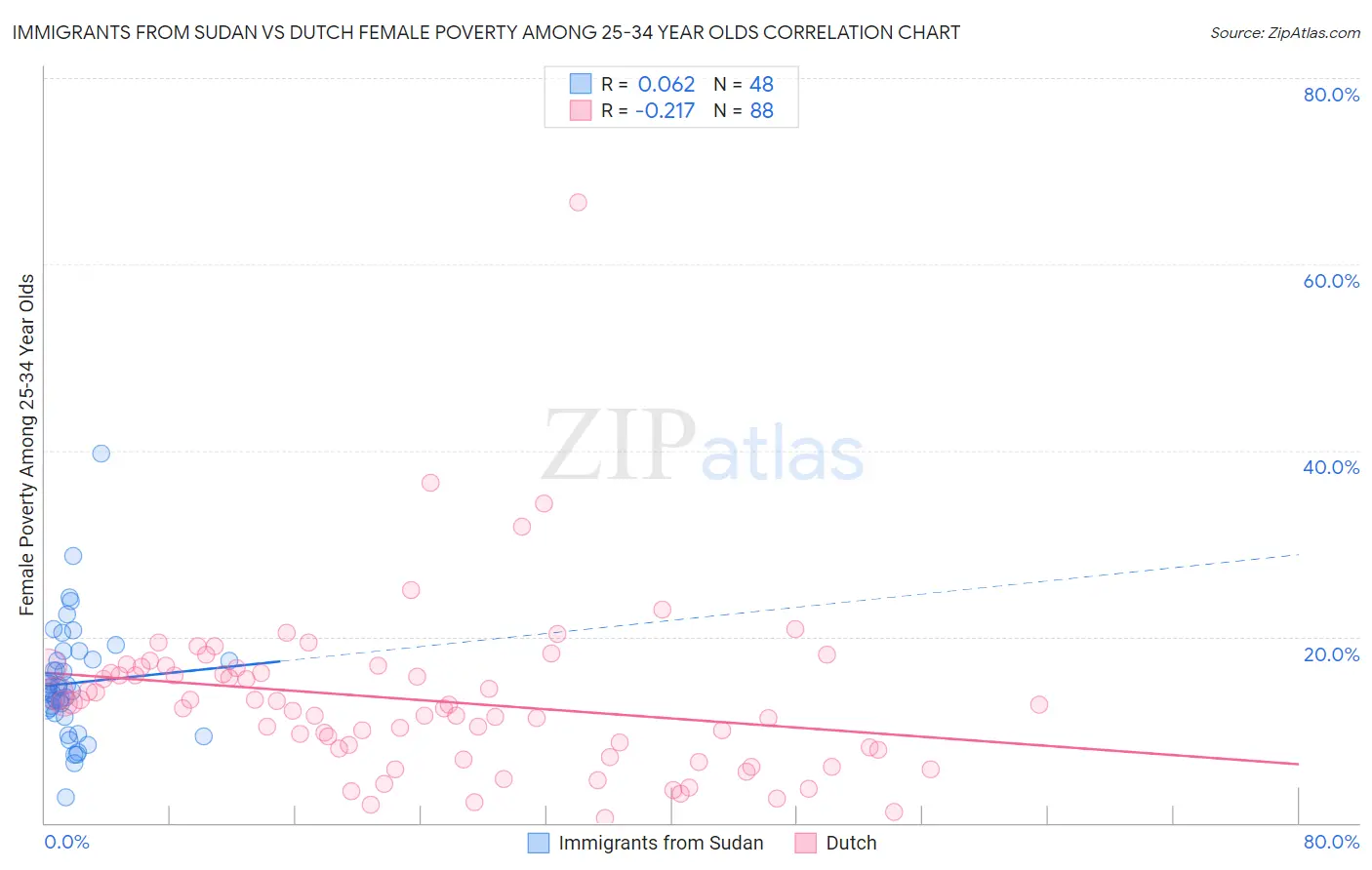 Immigrants from Sudan vs Dutch Female Poverty Among 25-34 Year Olds