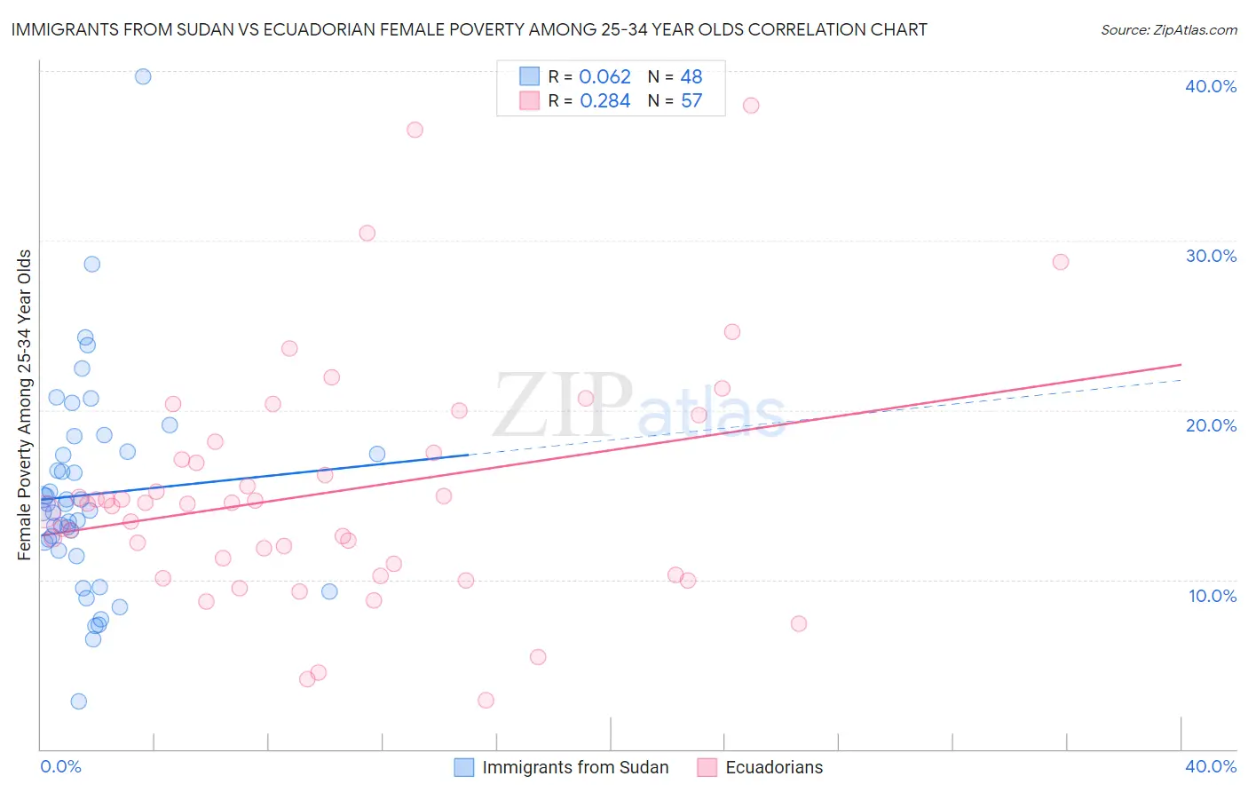 Immigrants from Sudan vs Ecuadorian Female Poverty Among 25-34 Year Olds